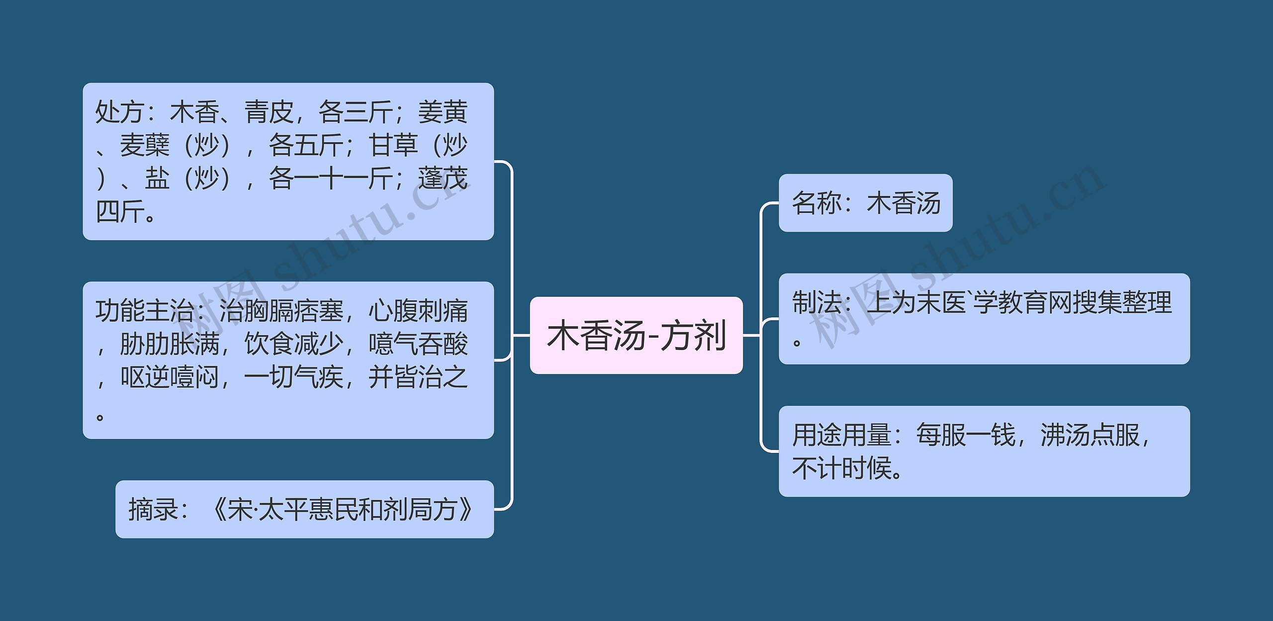 木香汤-方剂