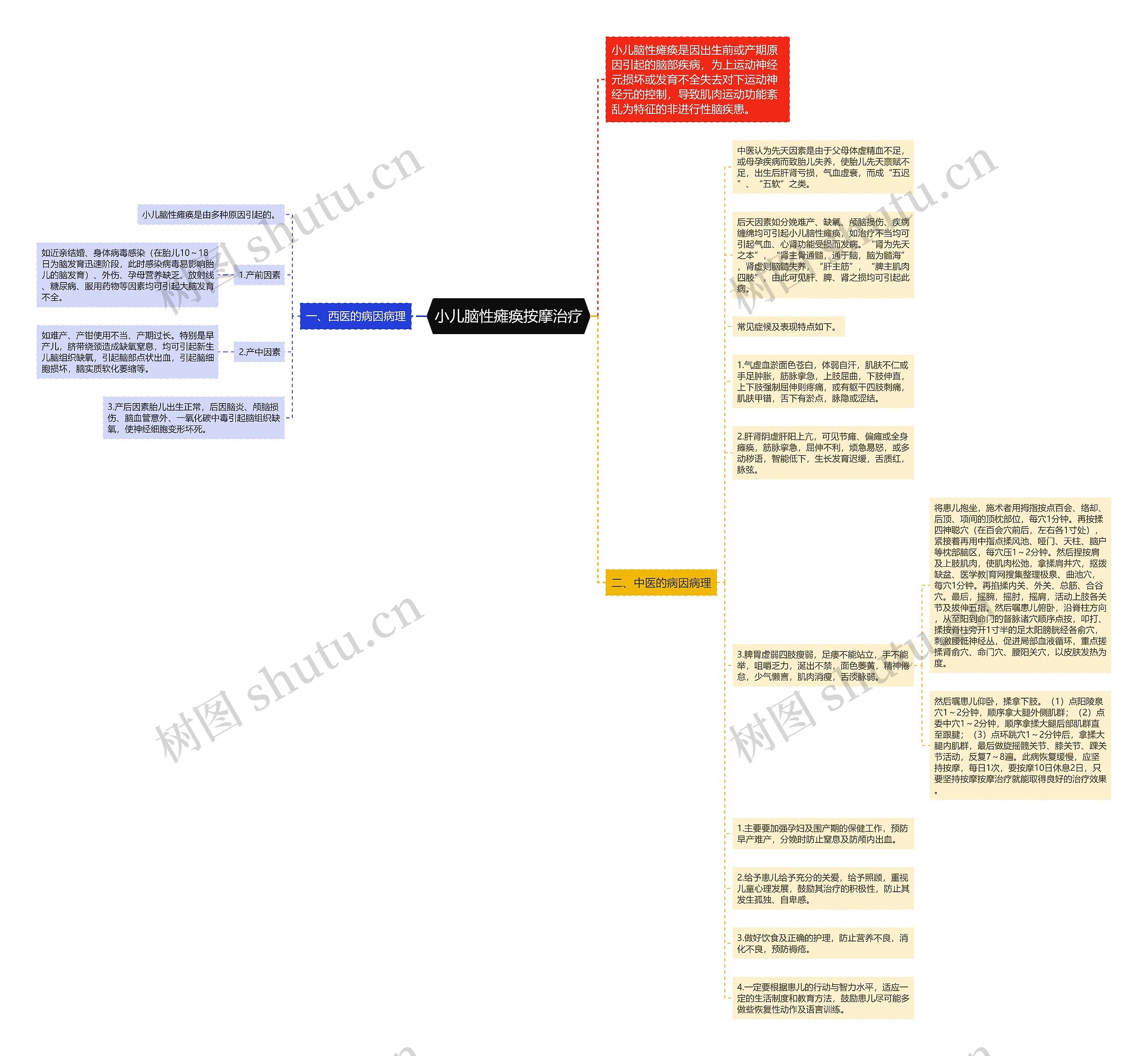 小儿脑性瘫痪按摩治疗思维导图