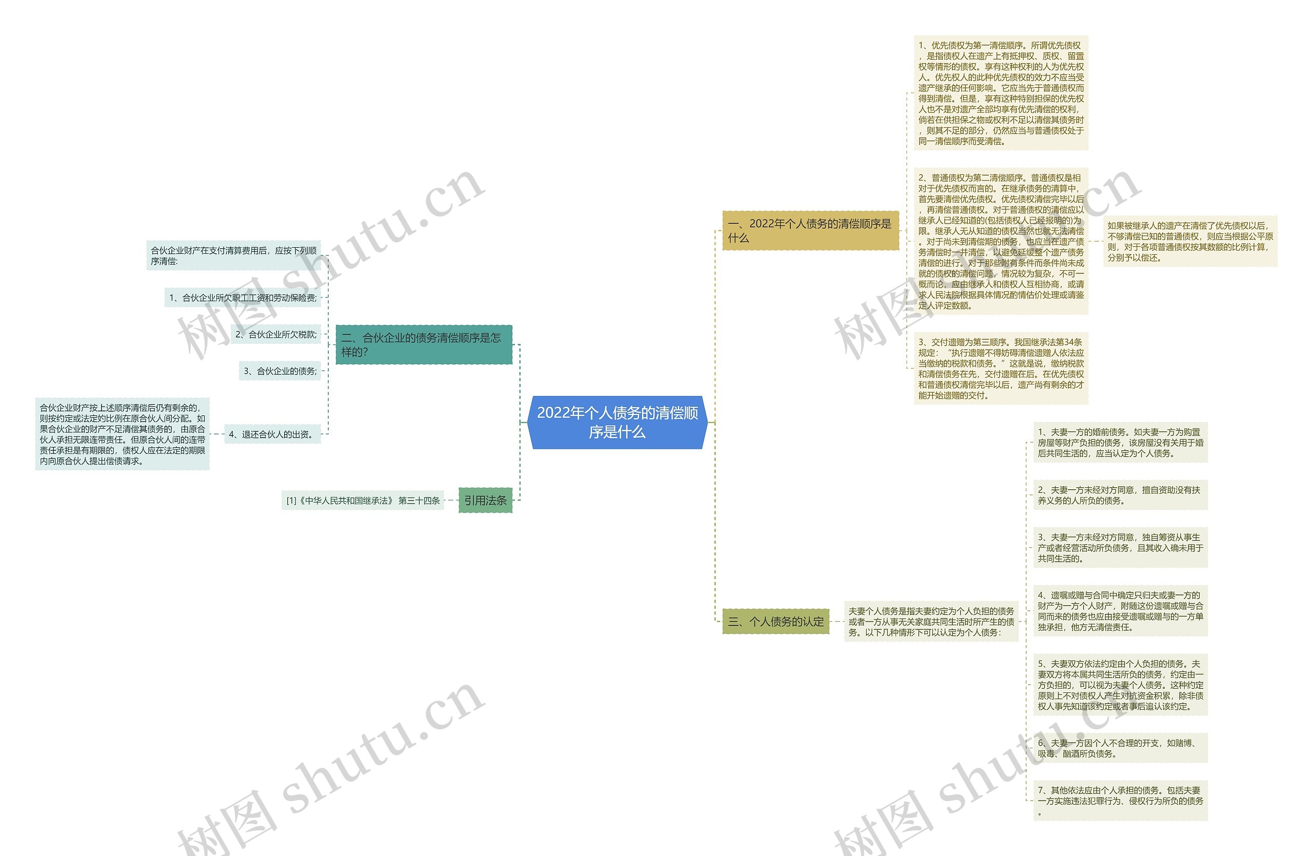 2022年个人债务的清偿顺序是什么思维导图