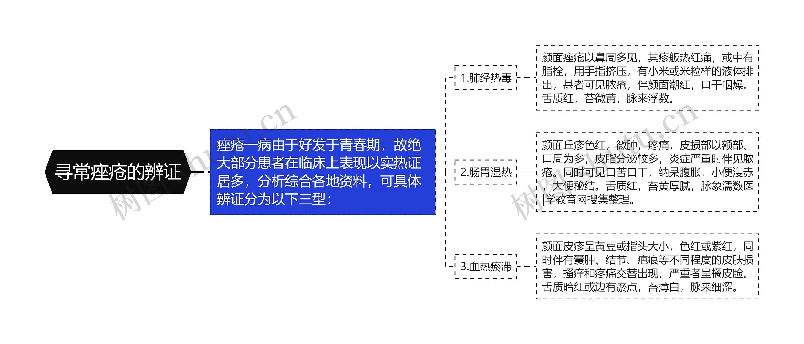 寻常痤疮的辨证思维导图