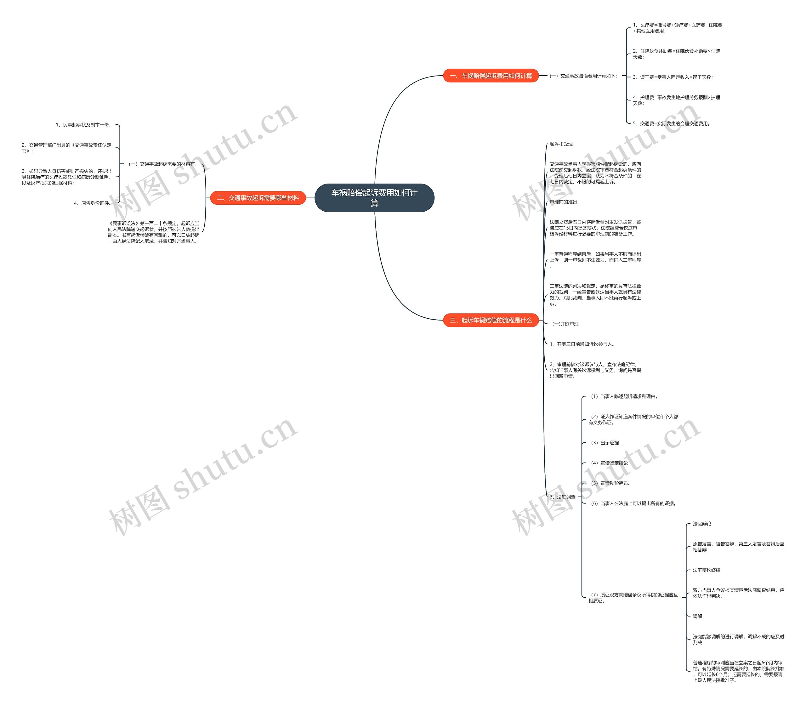 车祸赔偿起诉费用如何计算思维导图