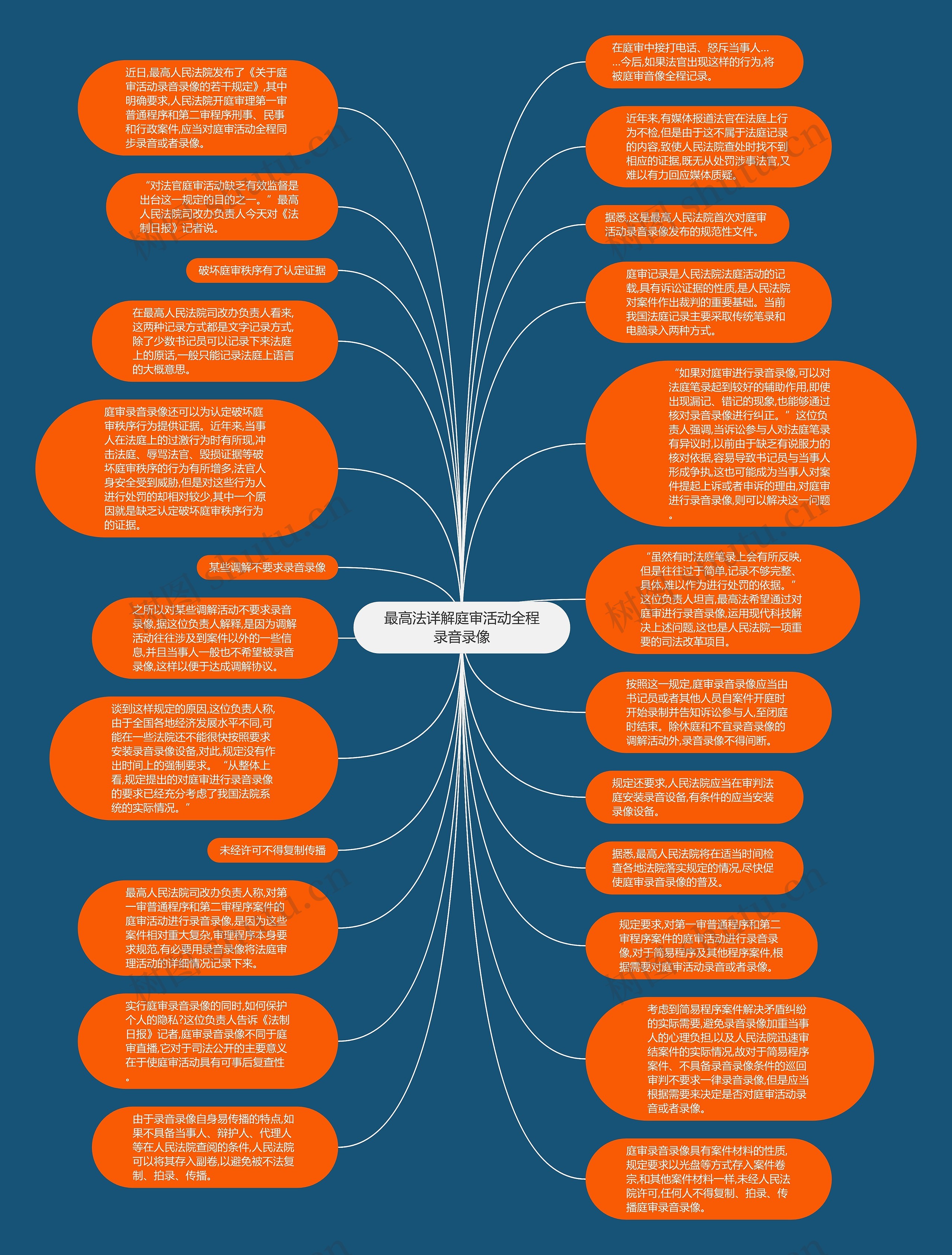 最高法详解庭审活动全程录音录像思维导图