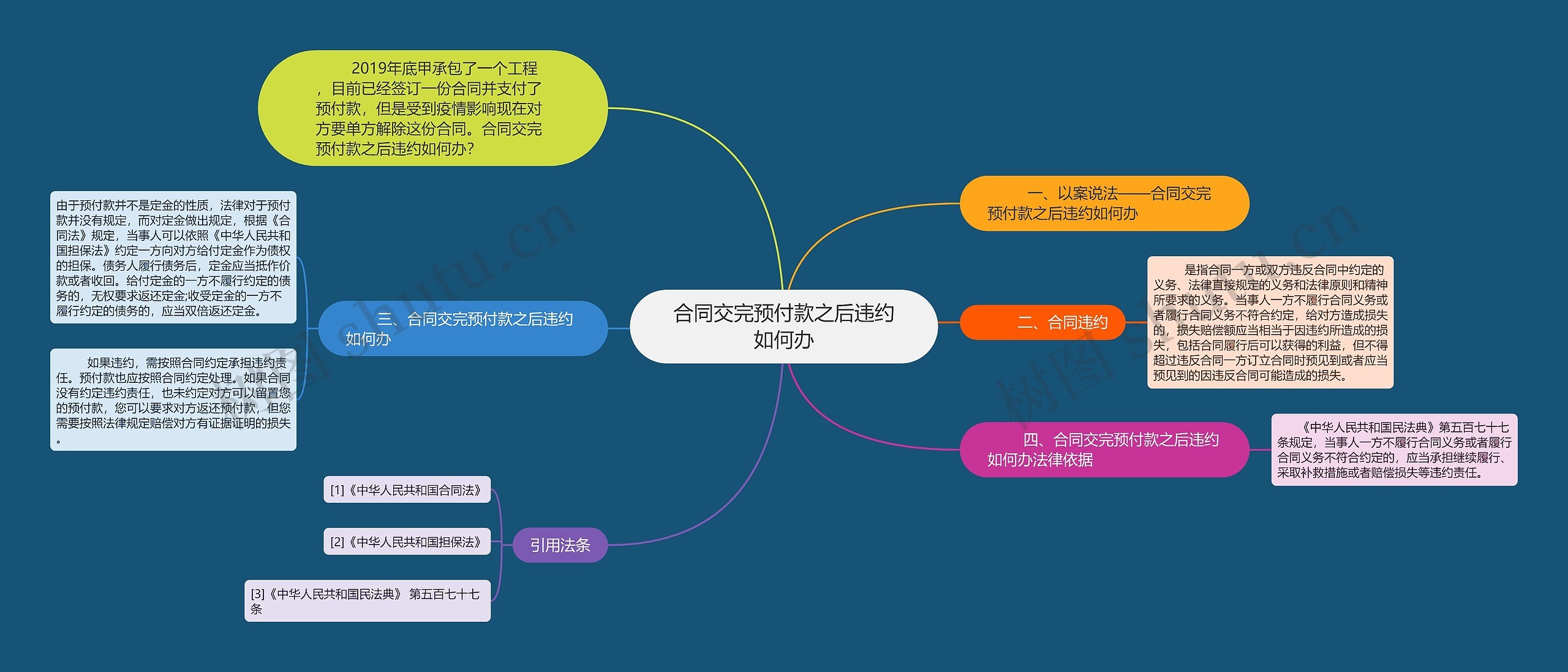 合同交完预付款之后违约如何办