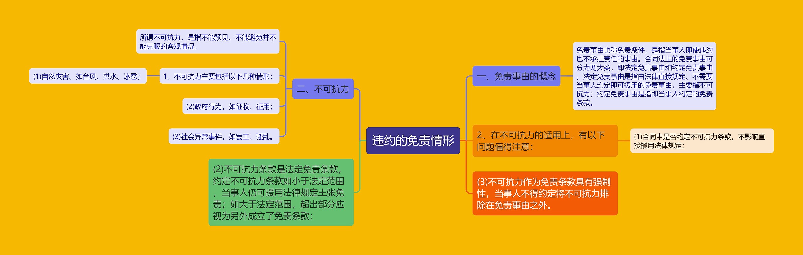 违约的免责情形思维导图