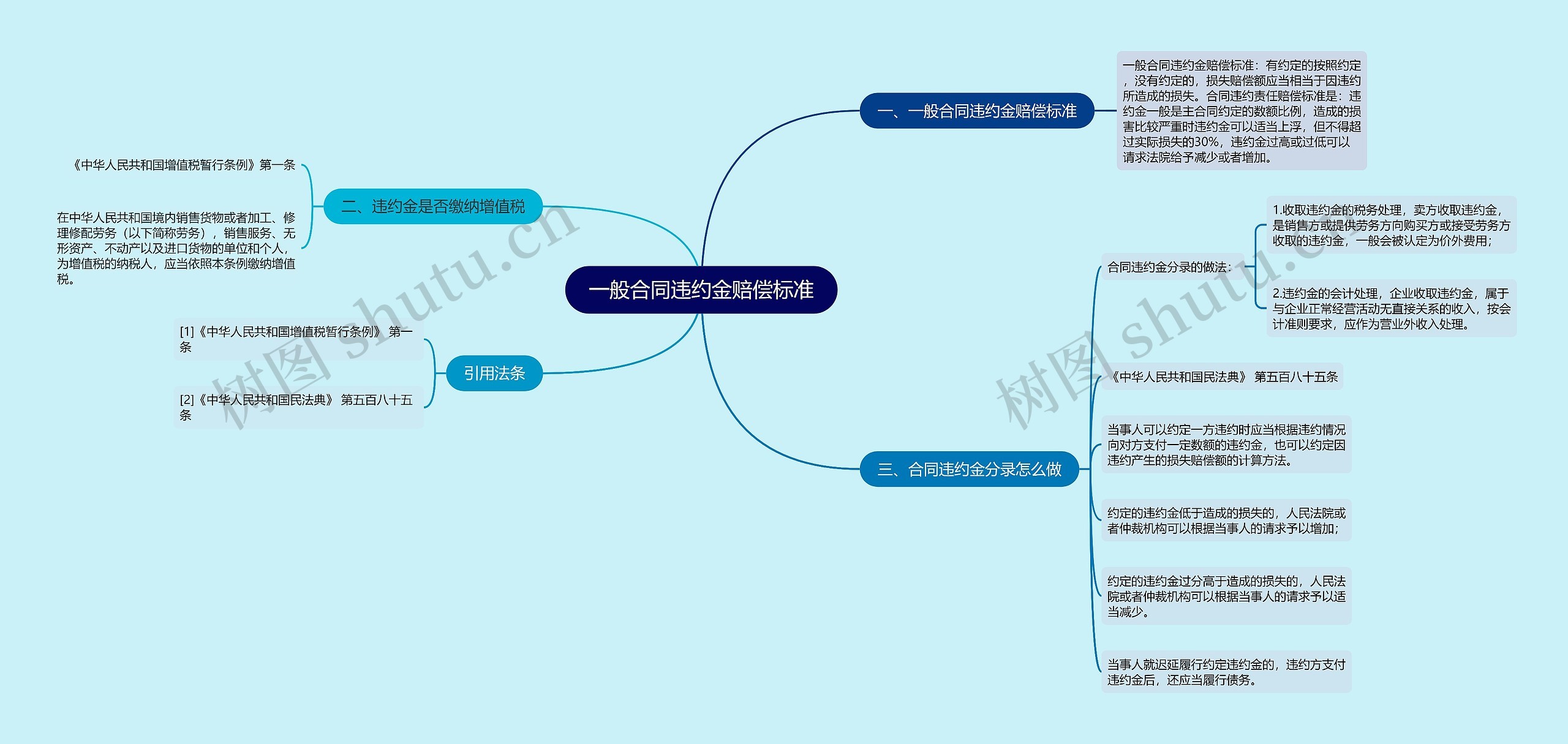 一般合同违约金赔偿标准思维导图