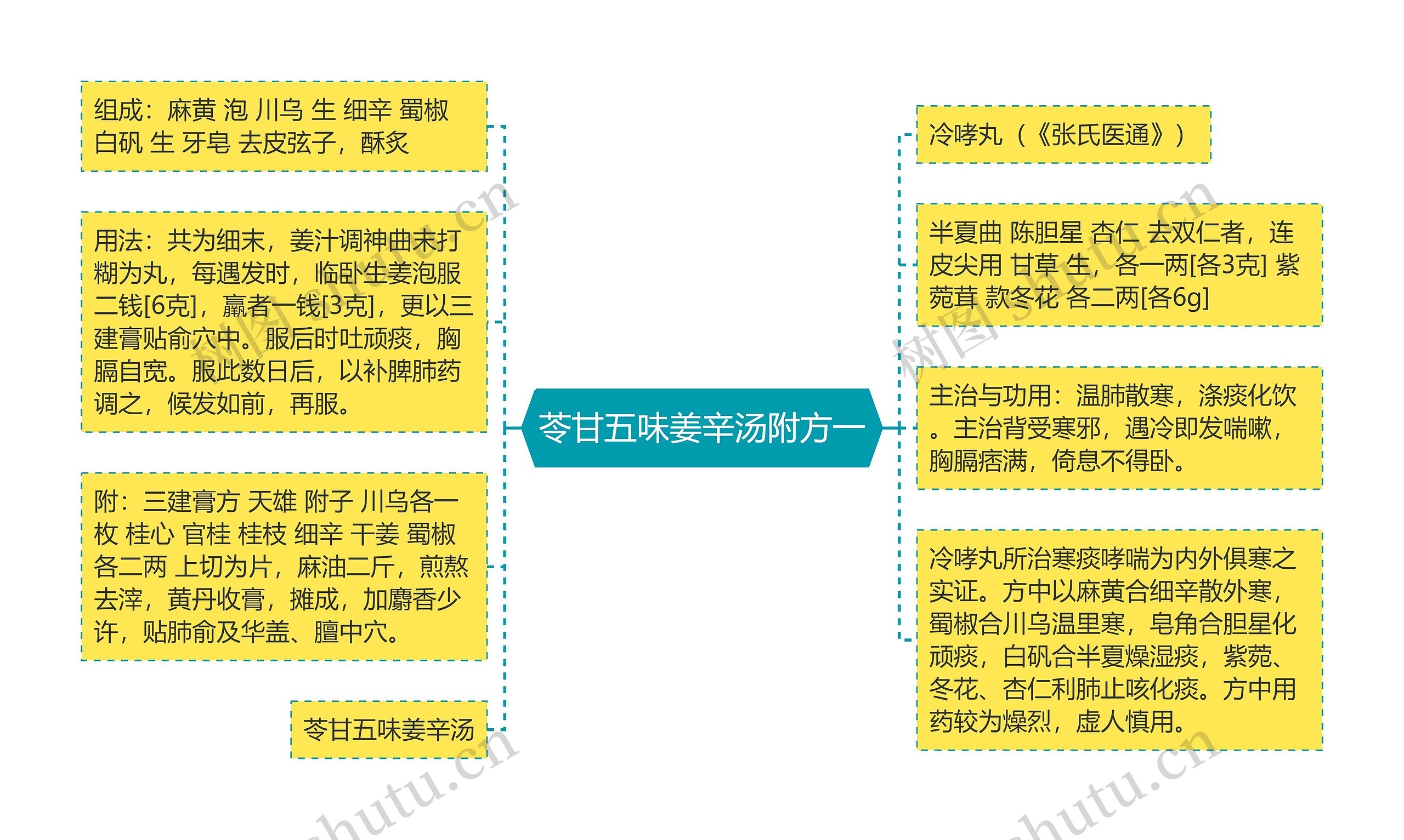 苓甘五味姜辛汤附方一