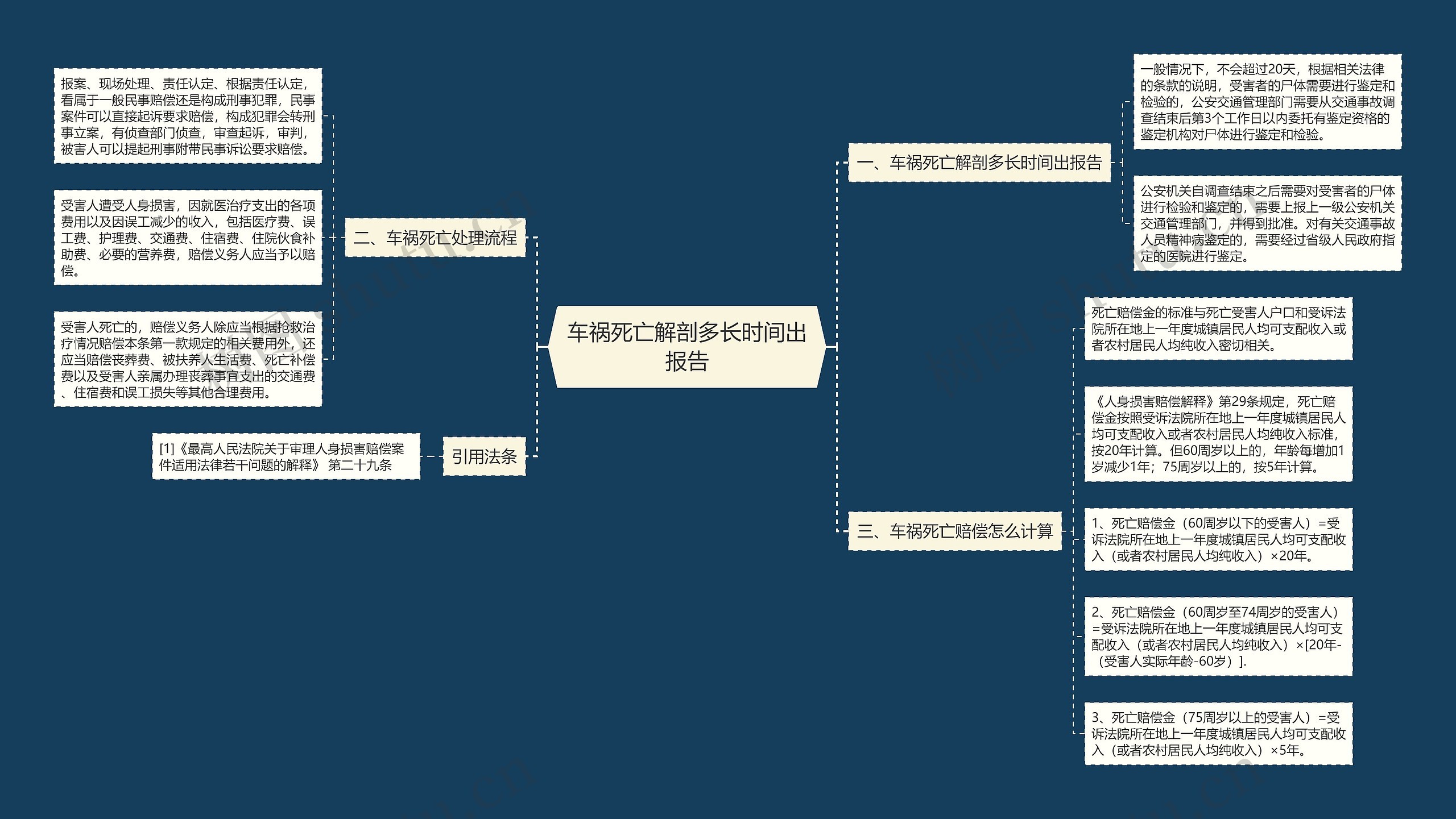 车祸死亡解剖多长时间出报告思维导图