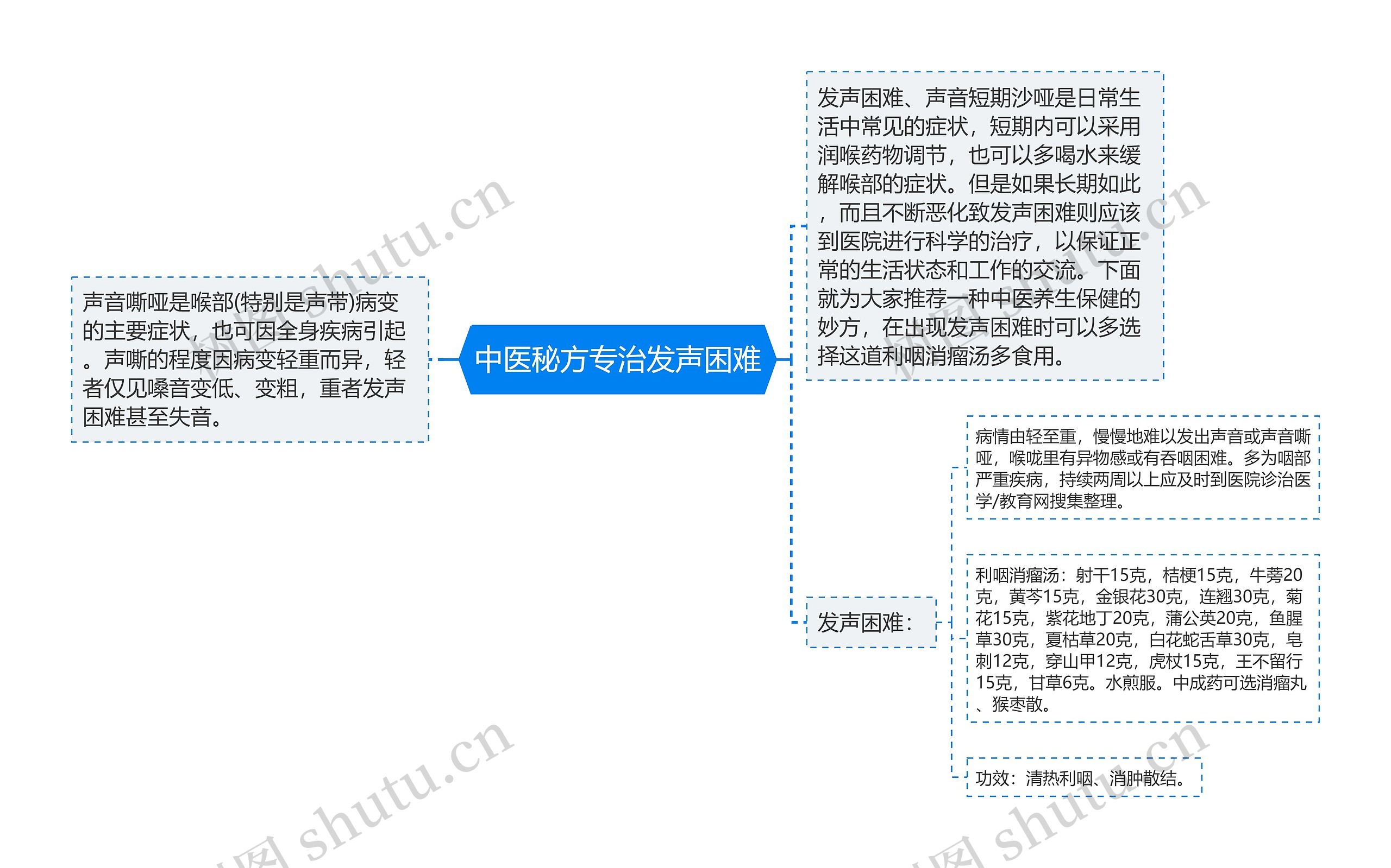 中医秘方专治发声困难思维导图