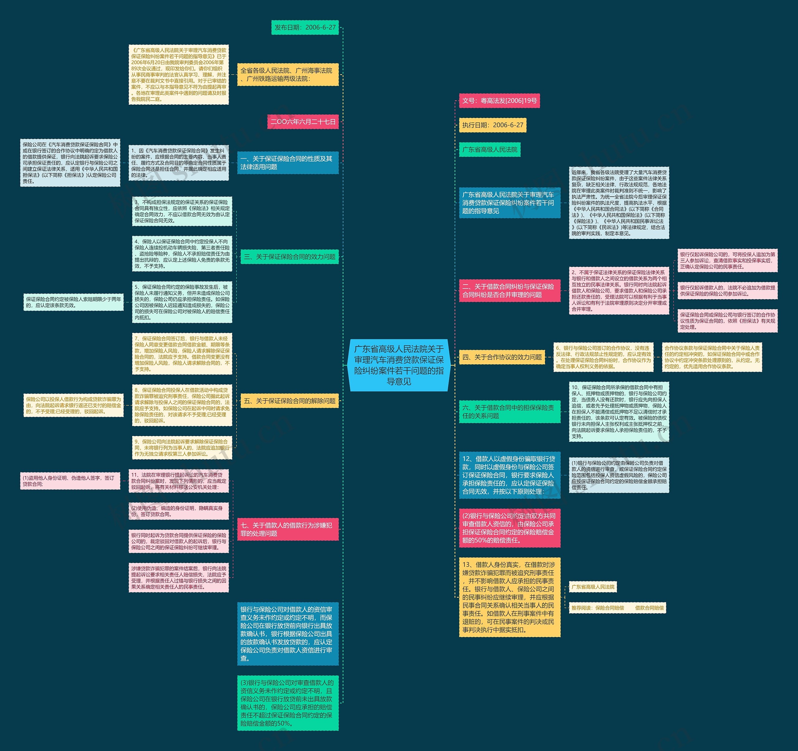 广东省高级人民法院关于审理汽车消费贷款保证保险纠纷案件若干问题的指导意见思维导图