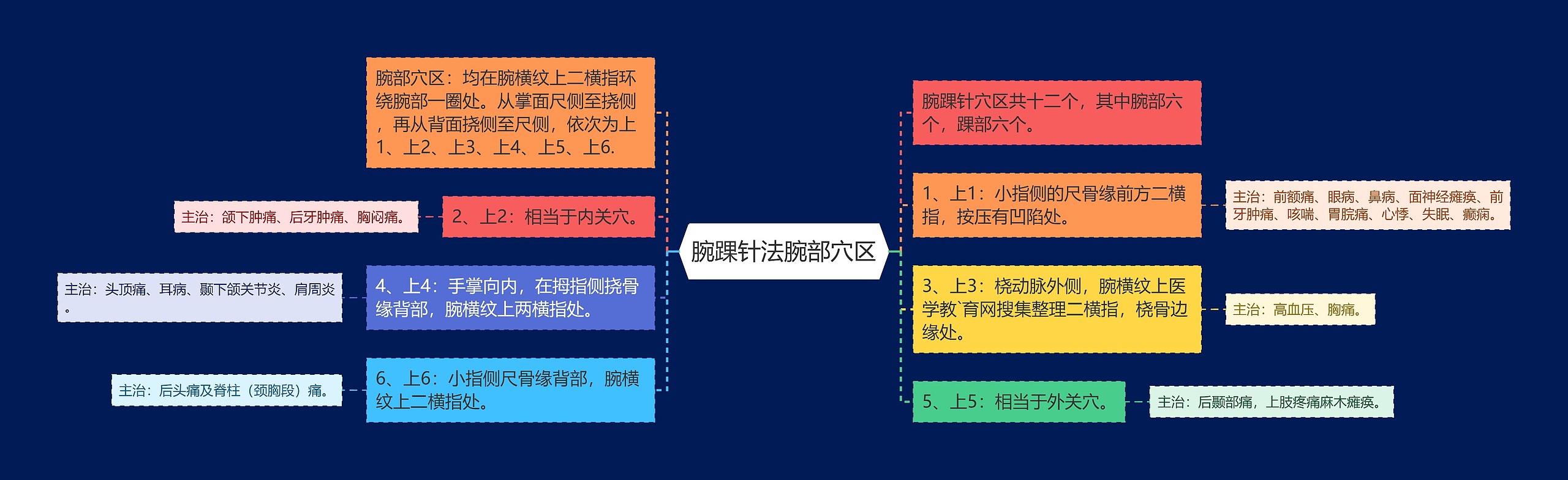 腕踝针法腕部穴区思维导图