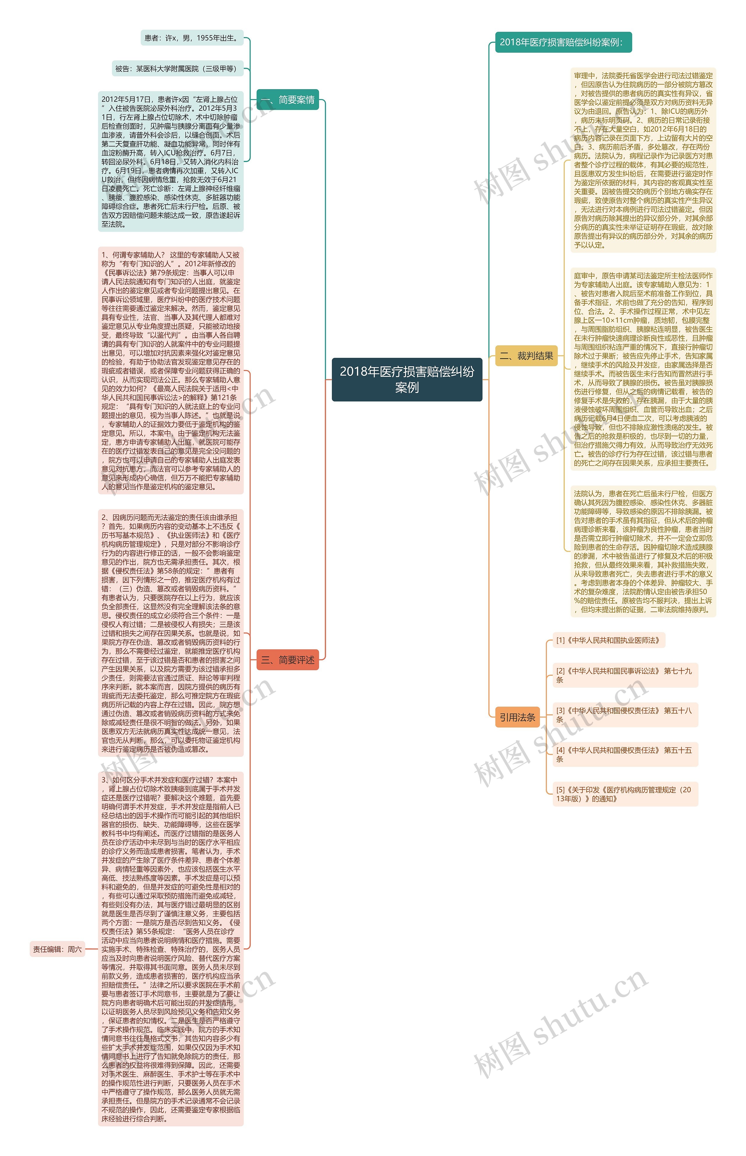 2018年医疗损害赔偿纠纷案例思维导图