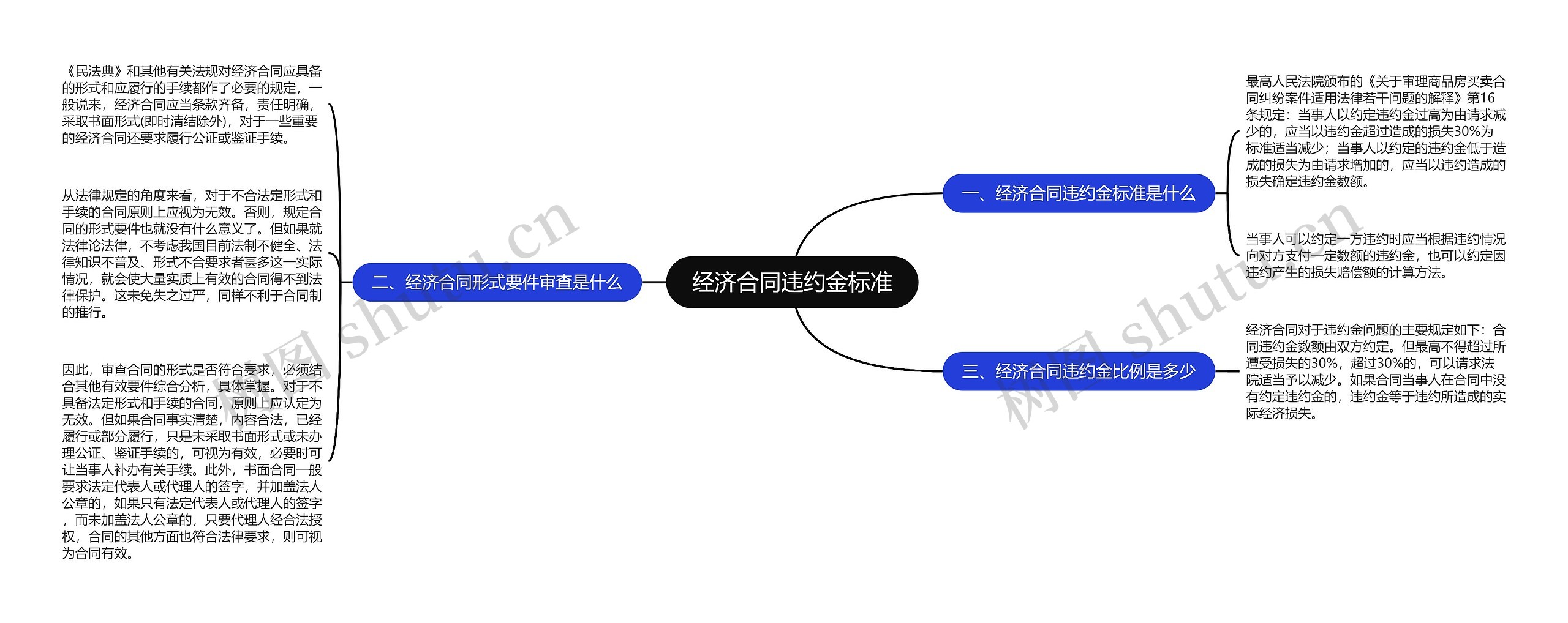 经济合同违约金标准思维导图