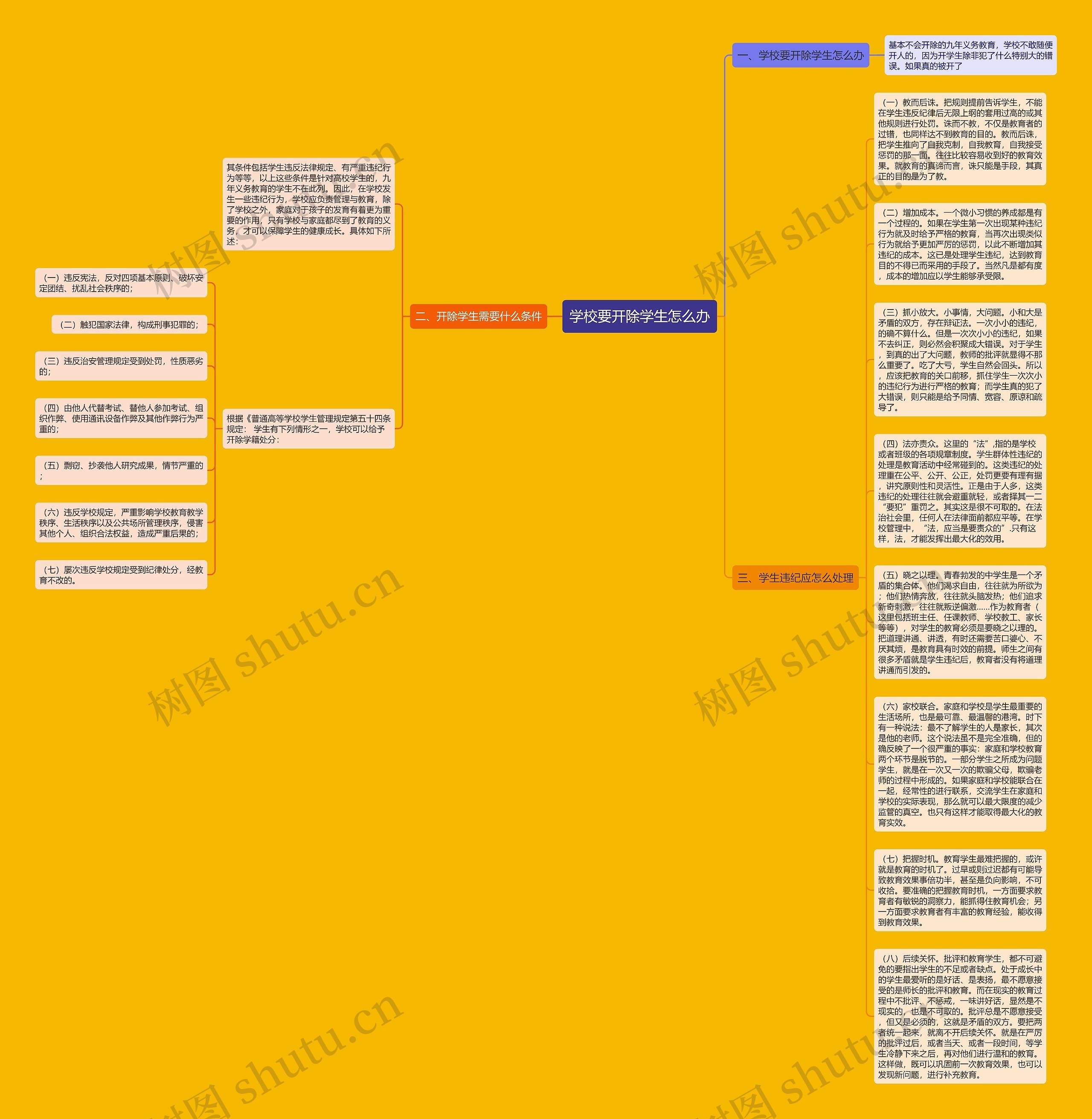 学校要开除学生怎么办思维导图