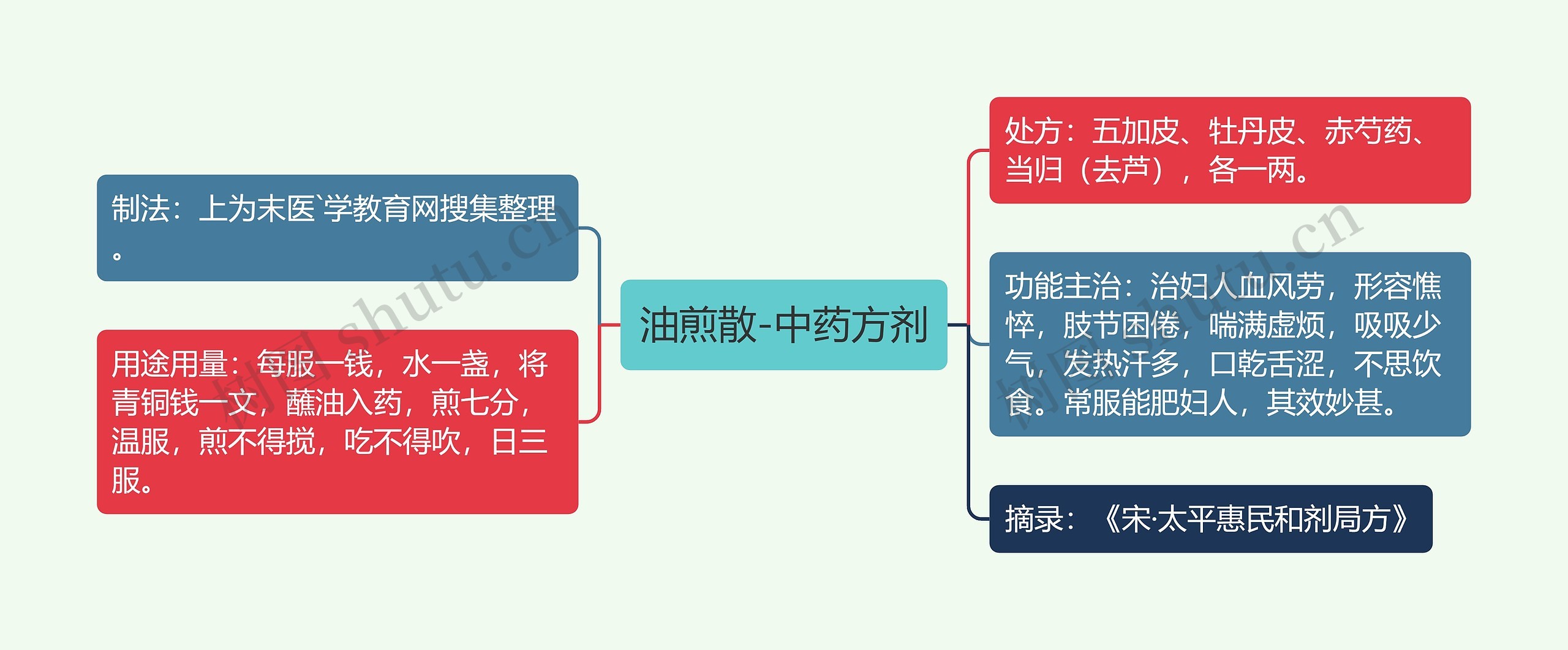 油煎散-中药方剂思维导图