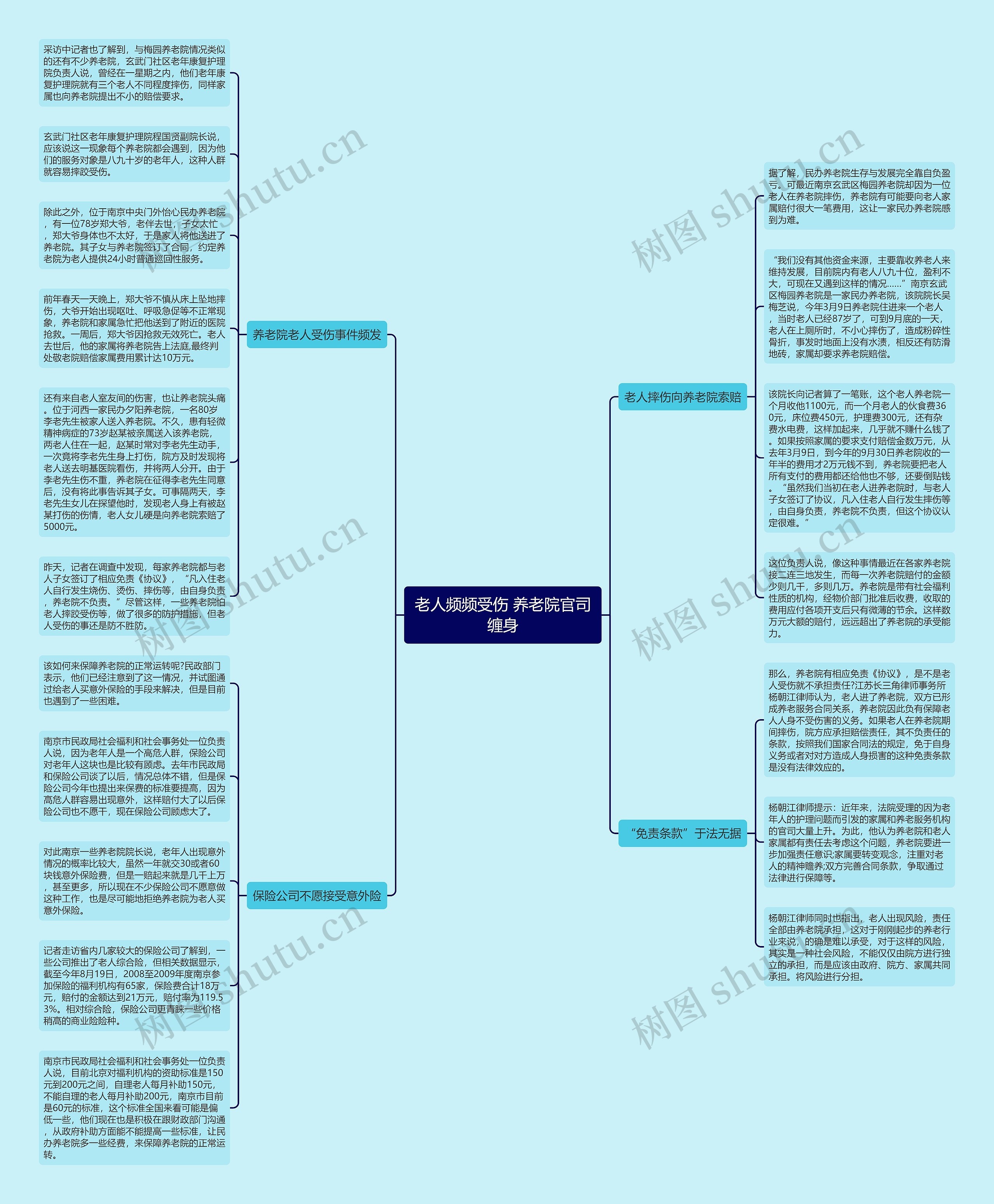 老人频频受伤 养老院官司缠身思维导图