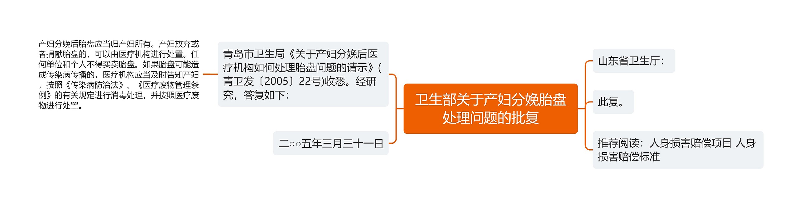 卫生部关于产妇分娩胎盘处理问题的批复思维导图