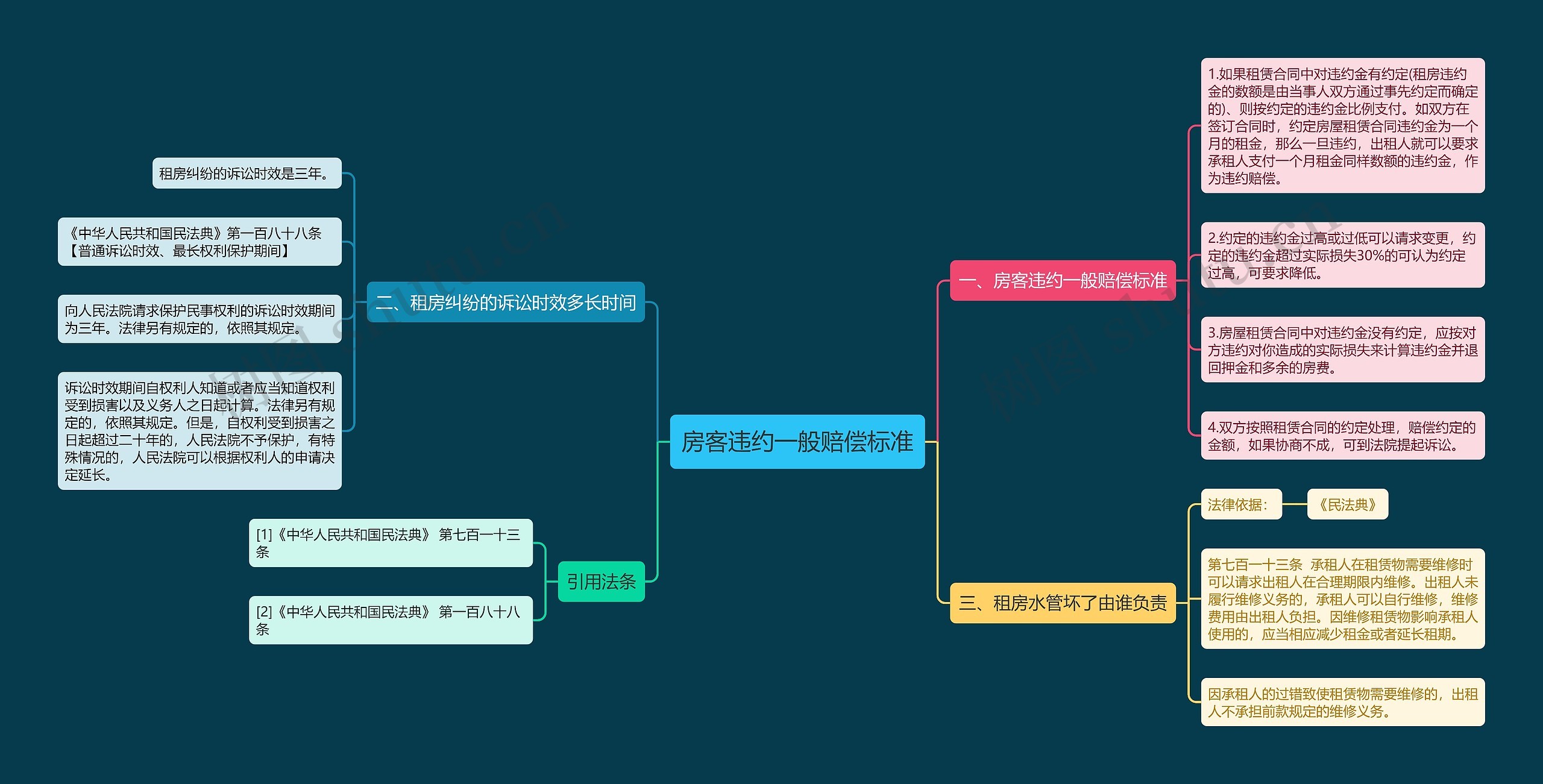 房客违约一般赔偿标准思维导图