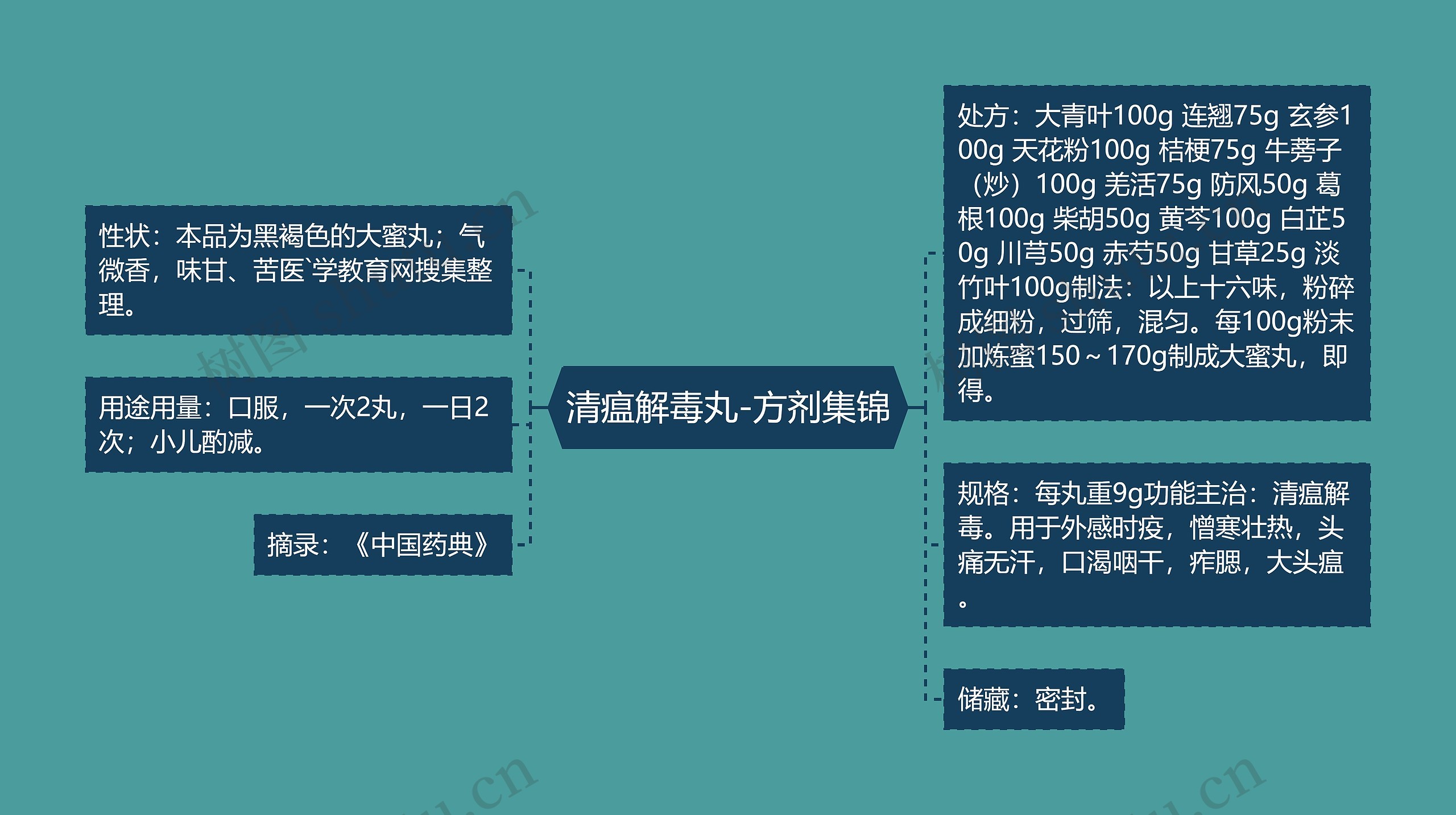 清瘟解毒丸-方剂集锦