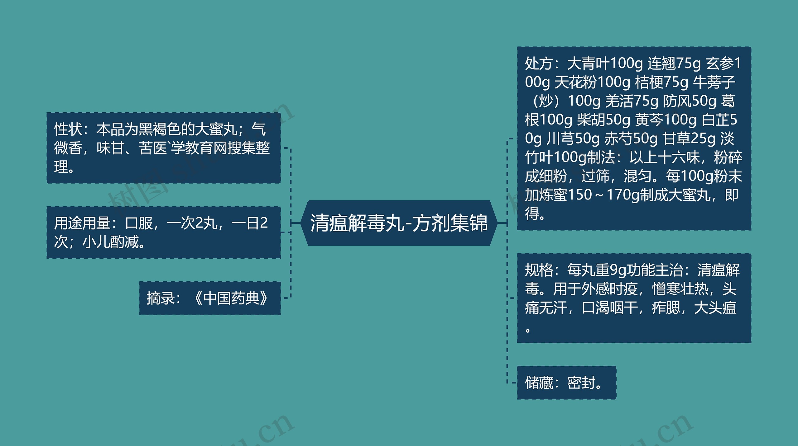 清瘟解毒丸-方剂集锦思维导图