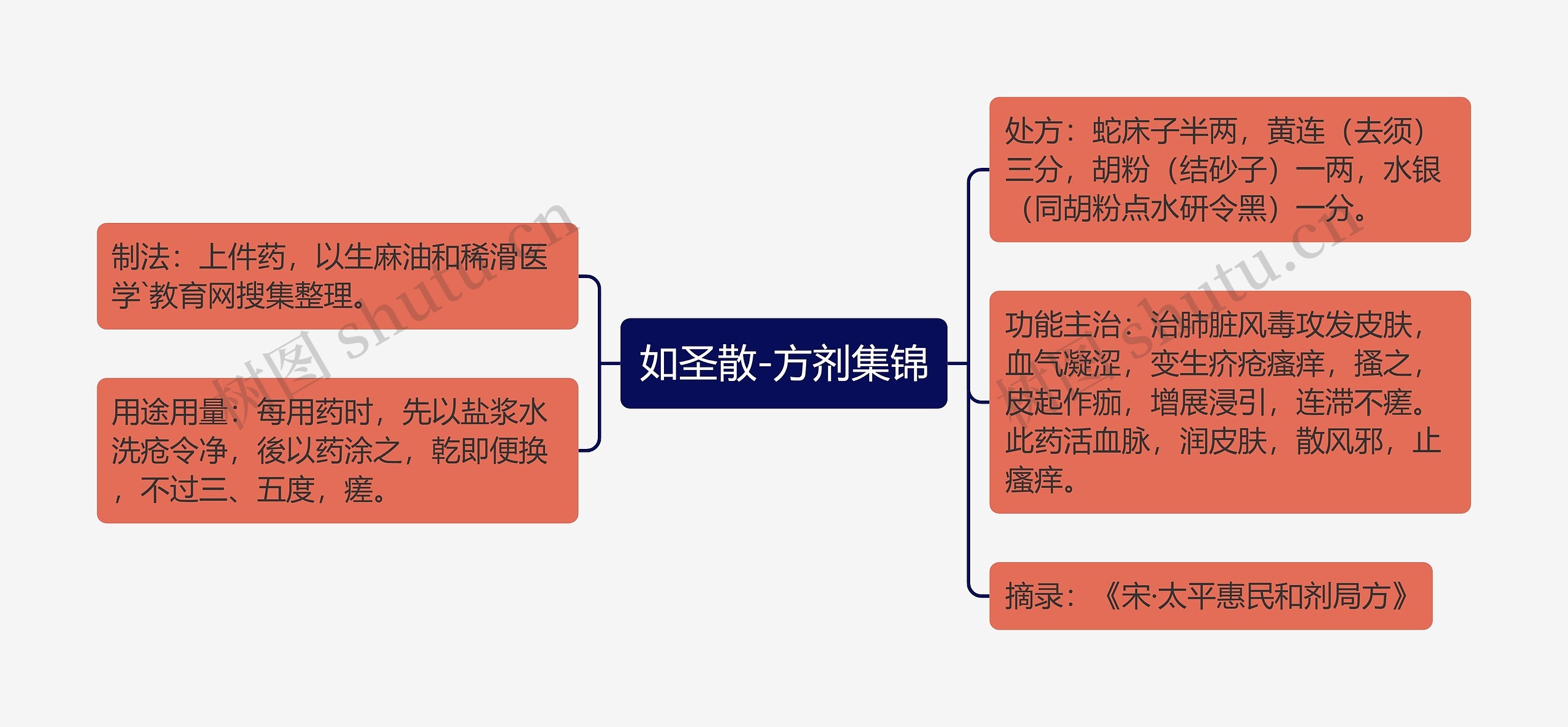 如圣散-方剂集锦思维导图