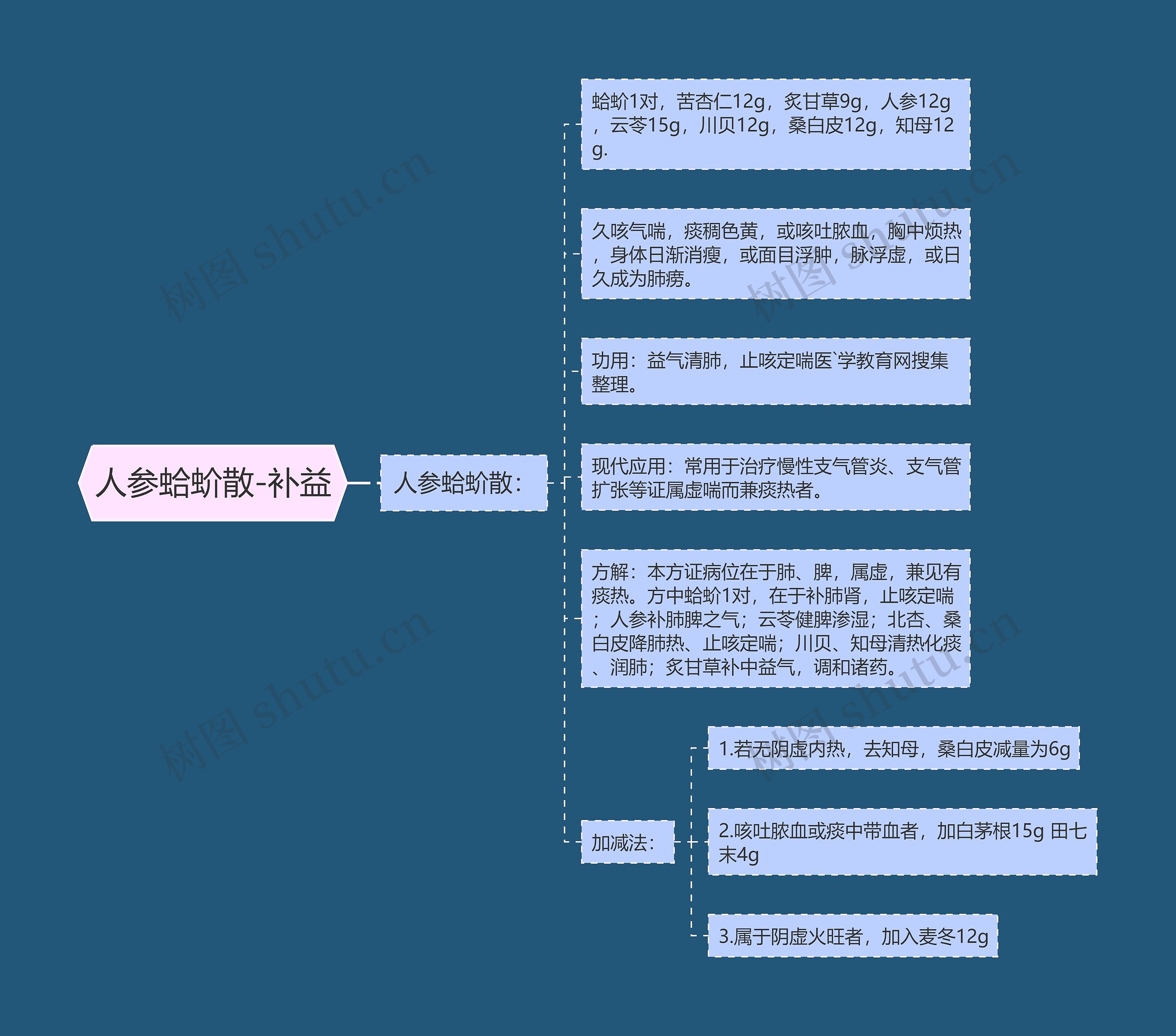 人参蛤蚧散-补益思维导图