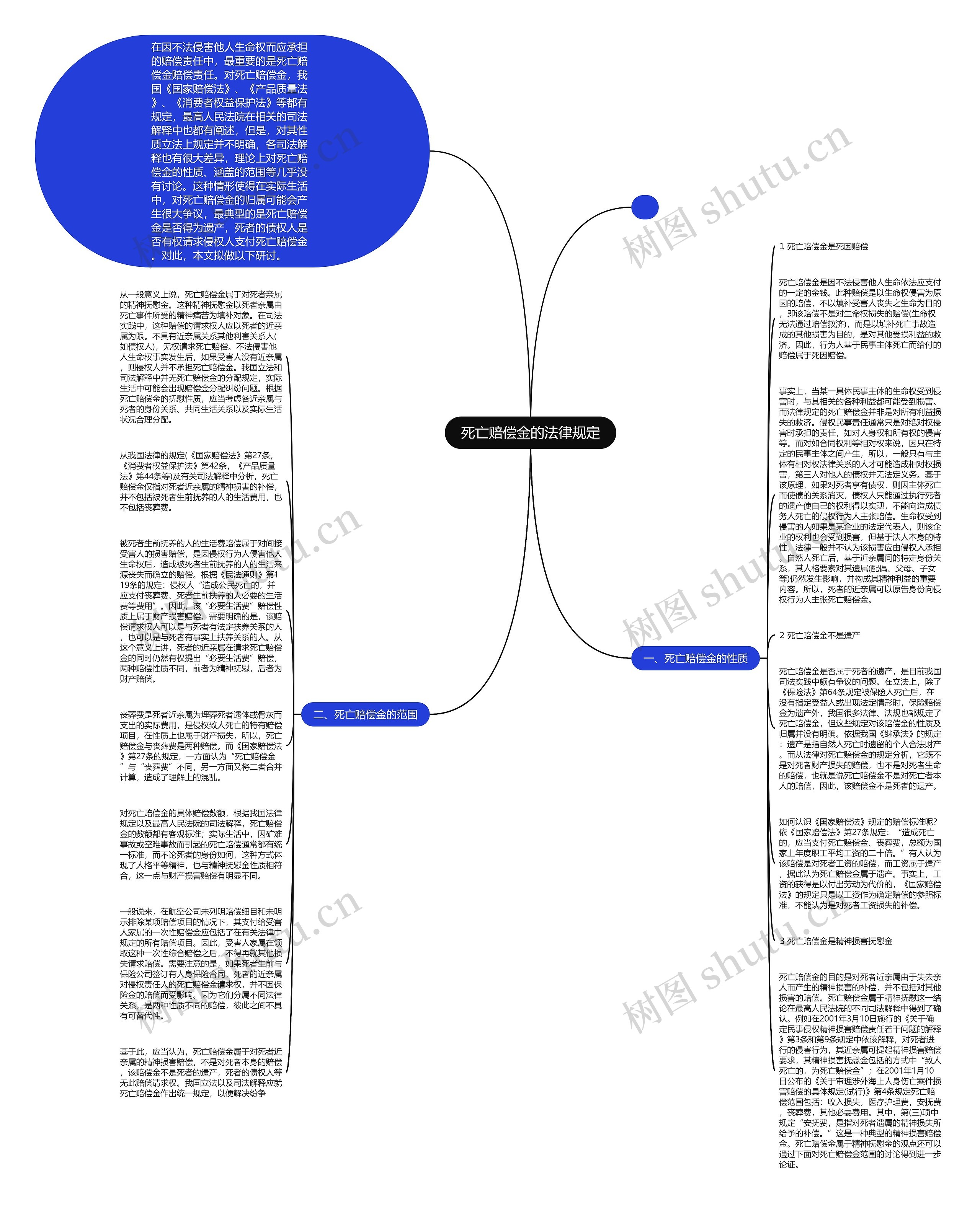 死亡赔偿金的法律规定思维导图