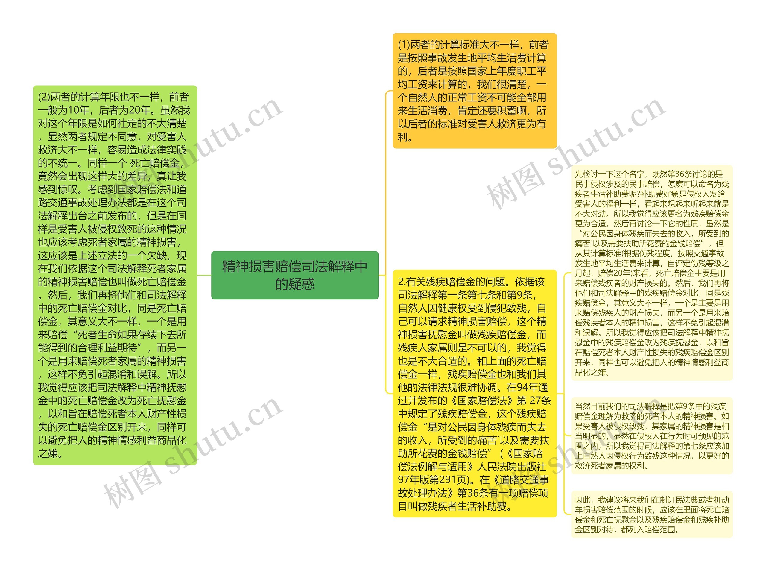 精神损害赔偿司法解释中的疑惑思维导图