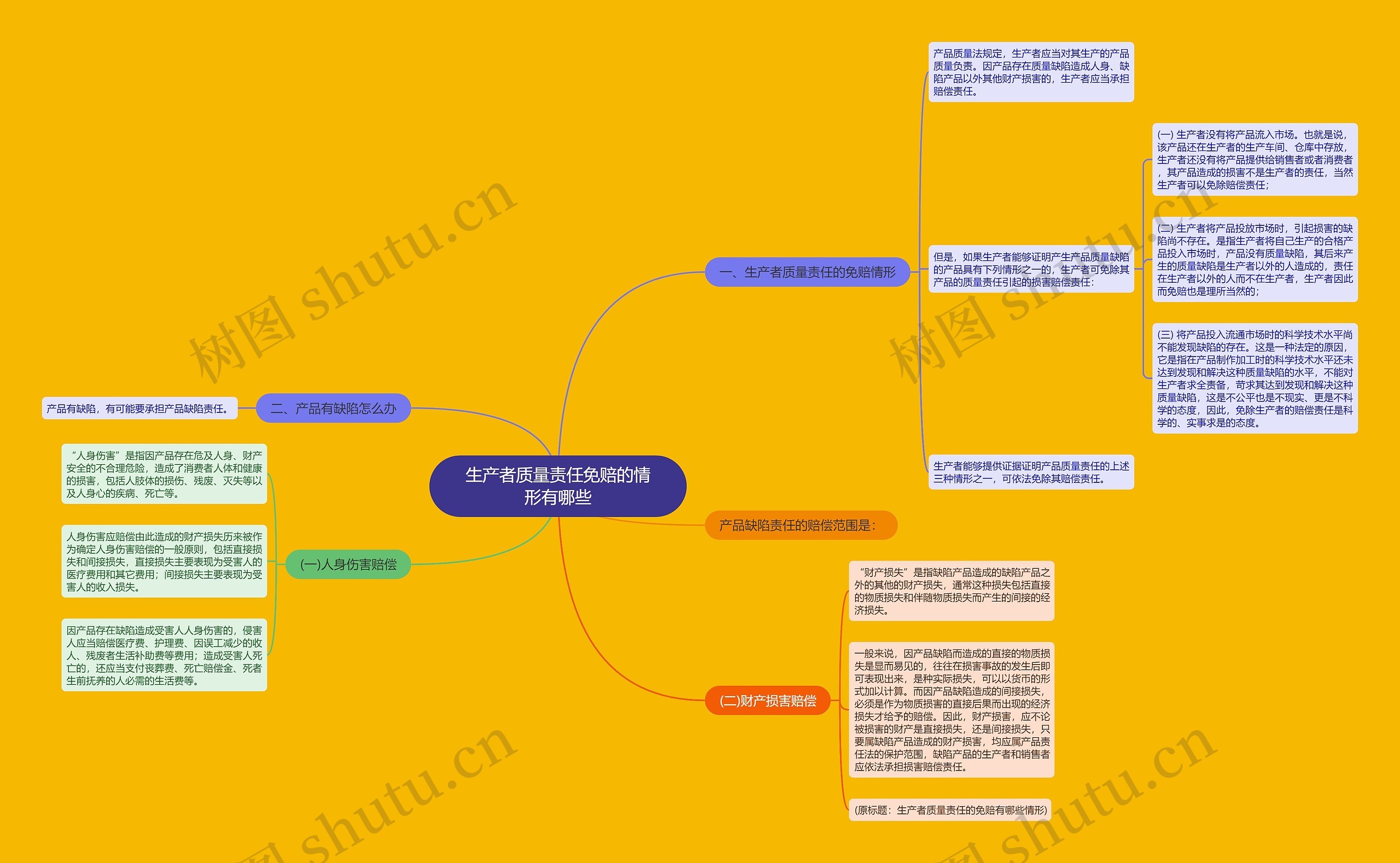 生产者质量责任免赔的情形有哪些思维导图