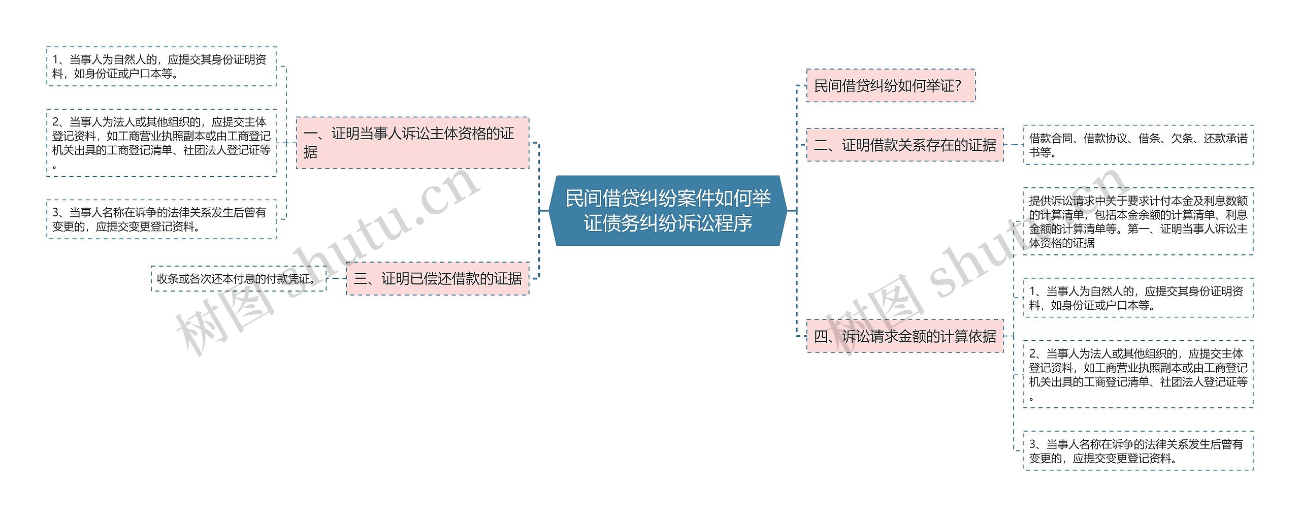 民间借贷纠纷案件如何举证债务纠纷诉讼程序思维导图