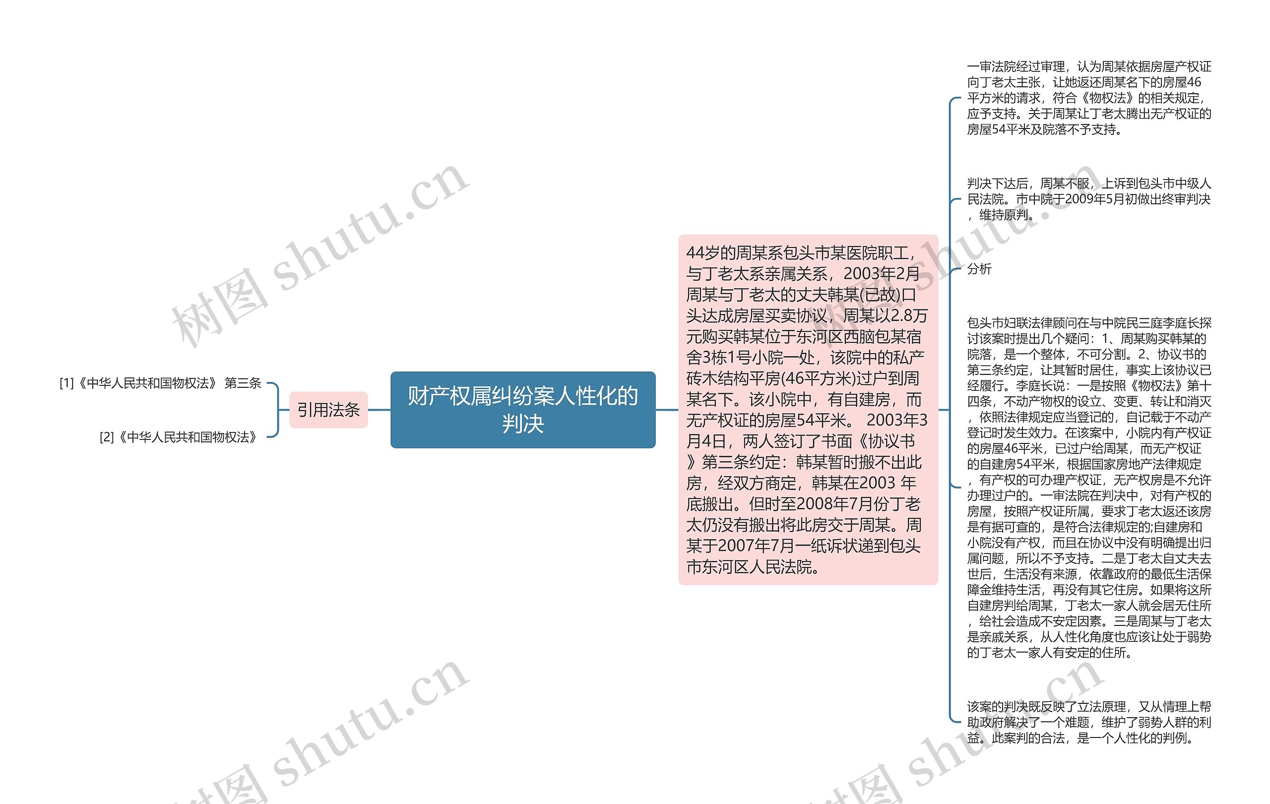 财产权属纠纷案人性化的判决思维导图