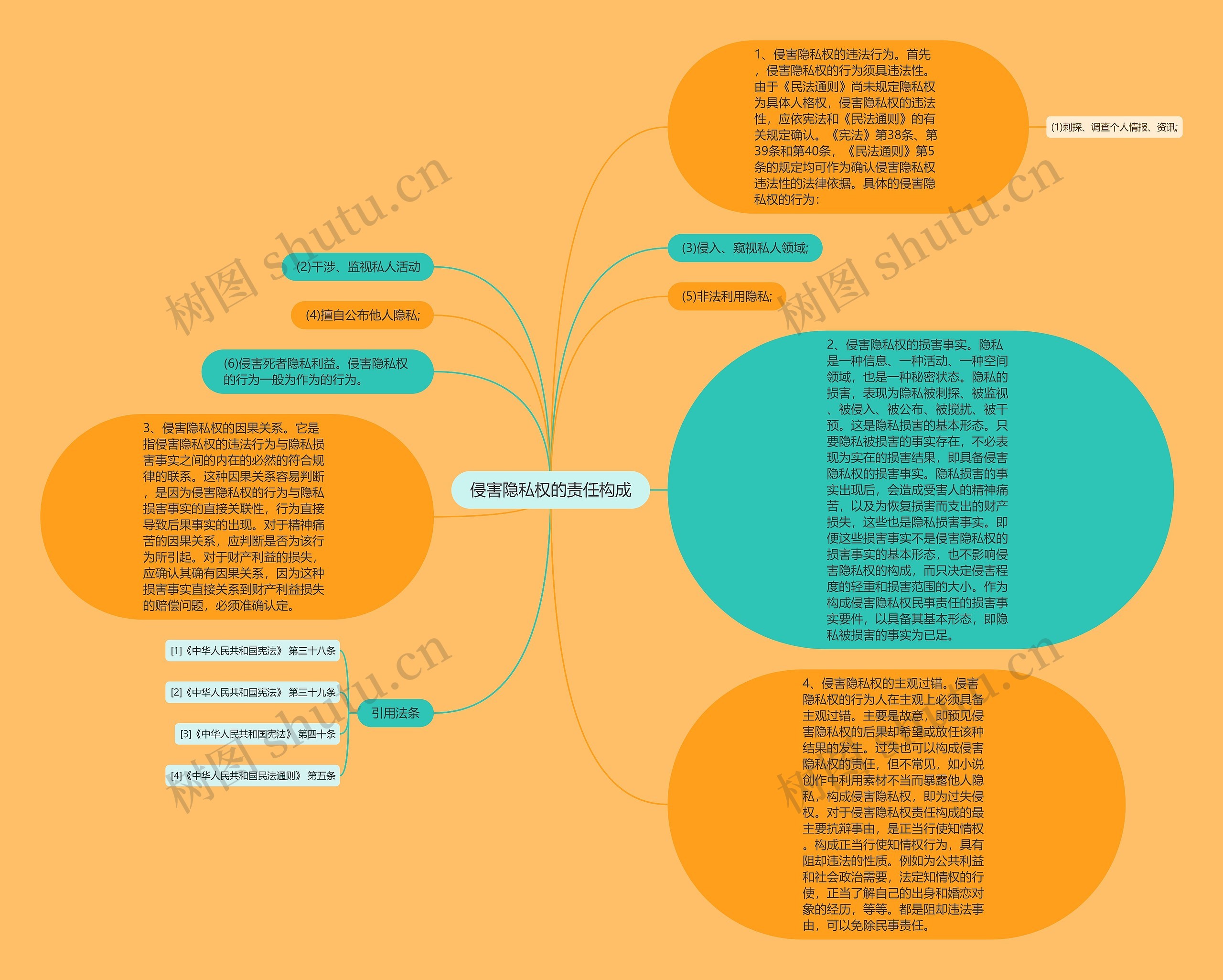 侵害隐私权的责任构成