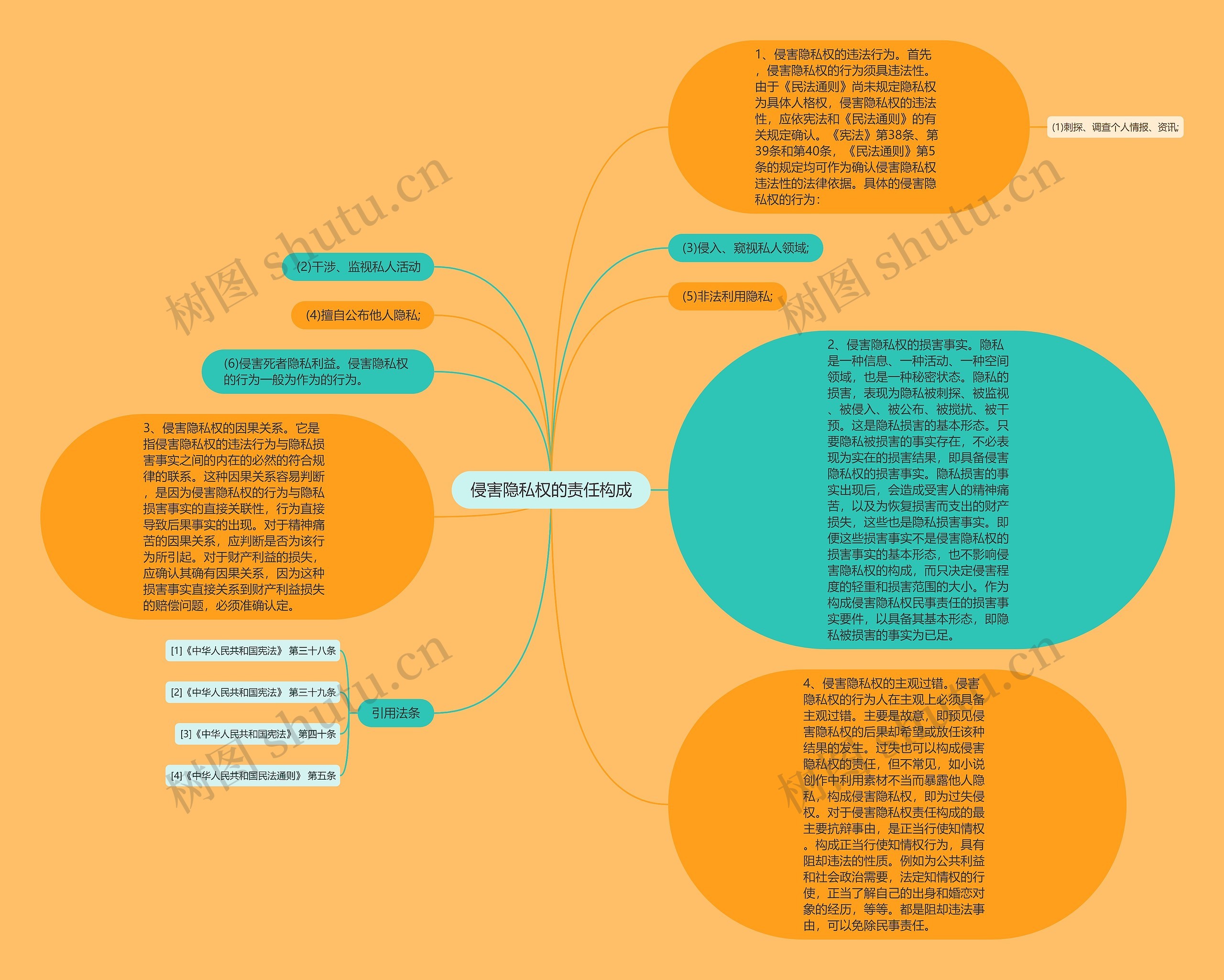 侵害隐私权的责任构成思维导图