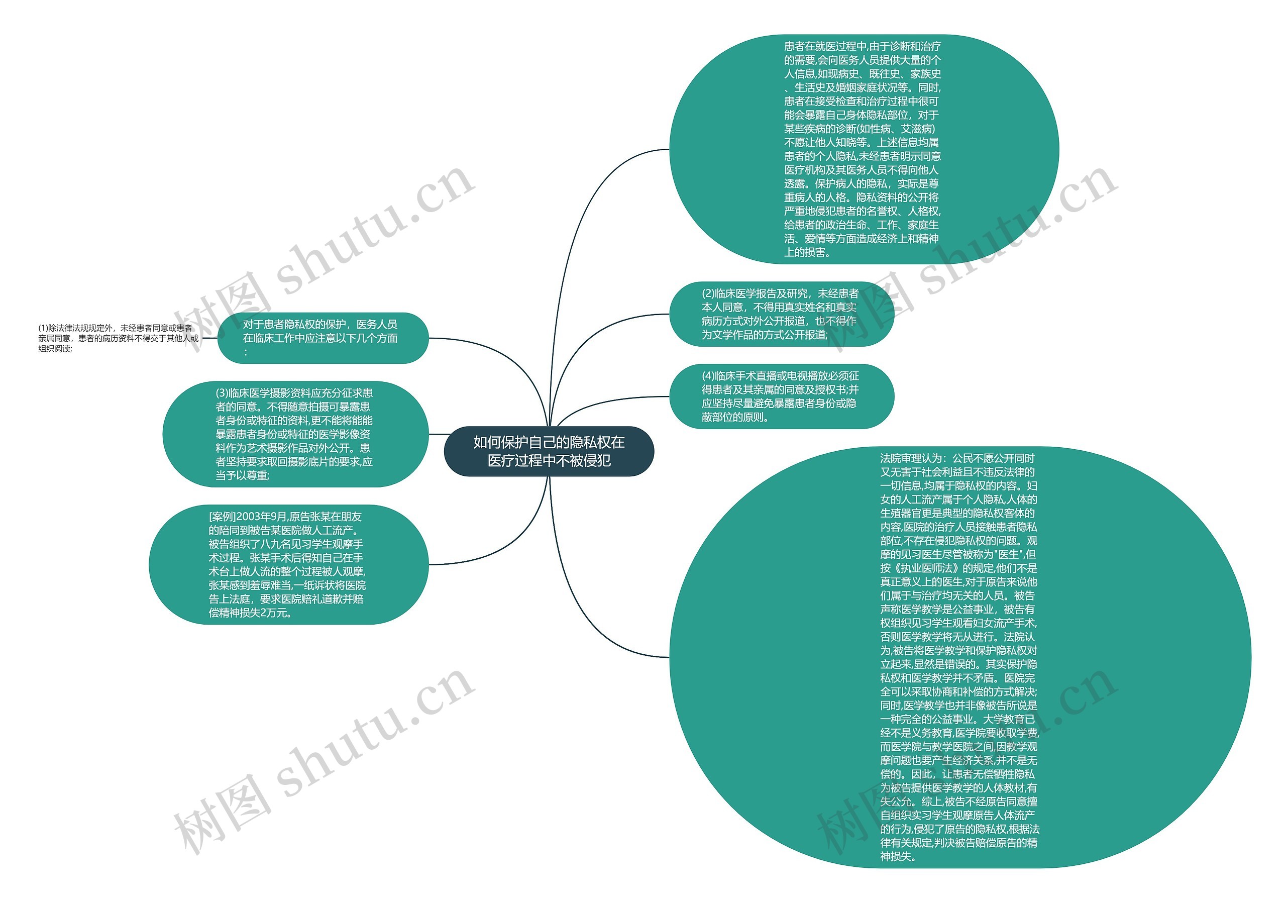 如何保护自己的隐私权在医疗过程中不被侵犯思维导图