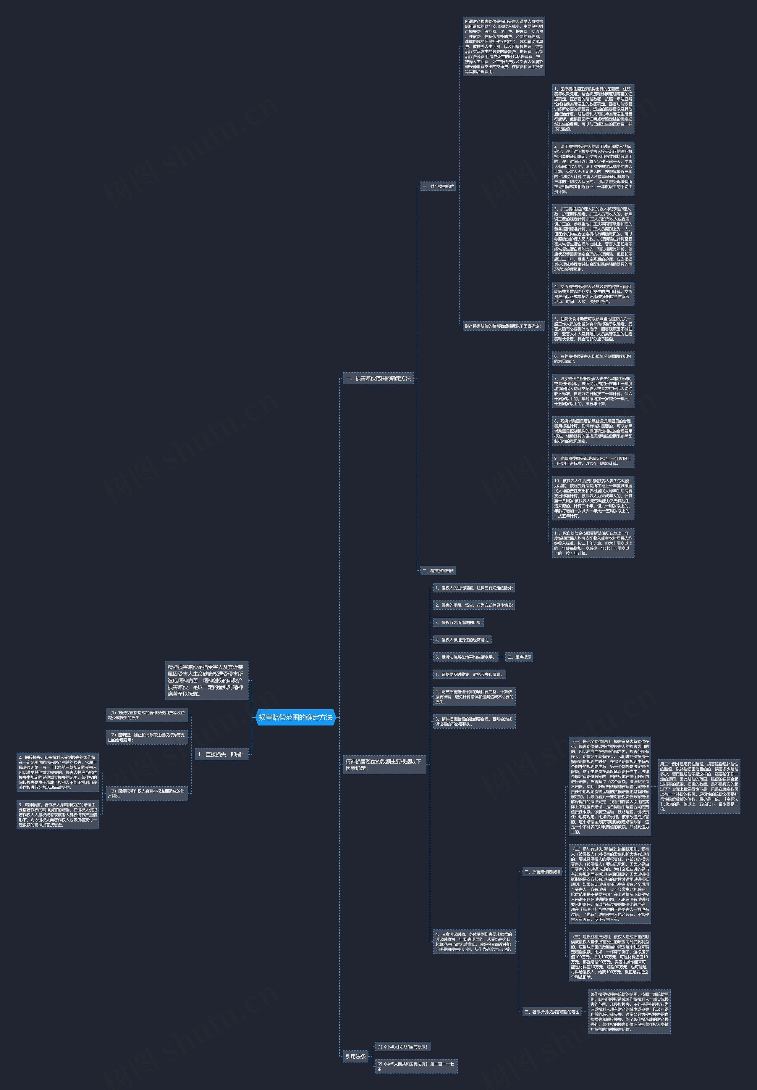 损害赔偿范围的确定方法思维导图