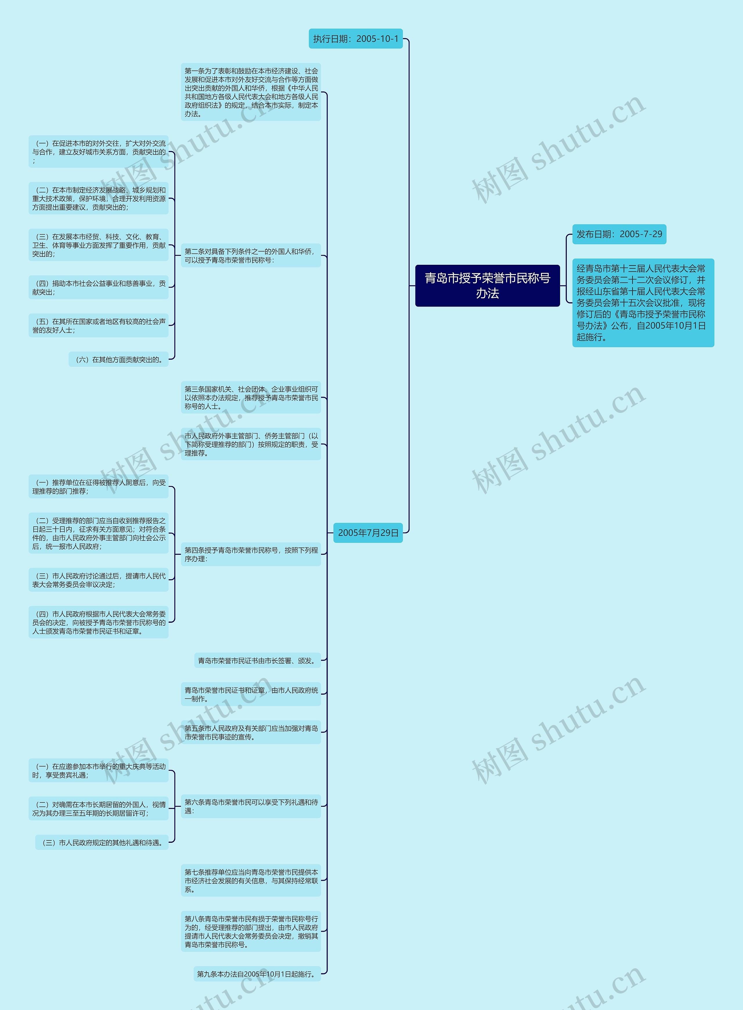 青岛市授予荣誉市民称号办法思维导图