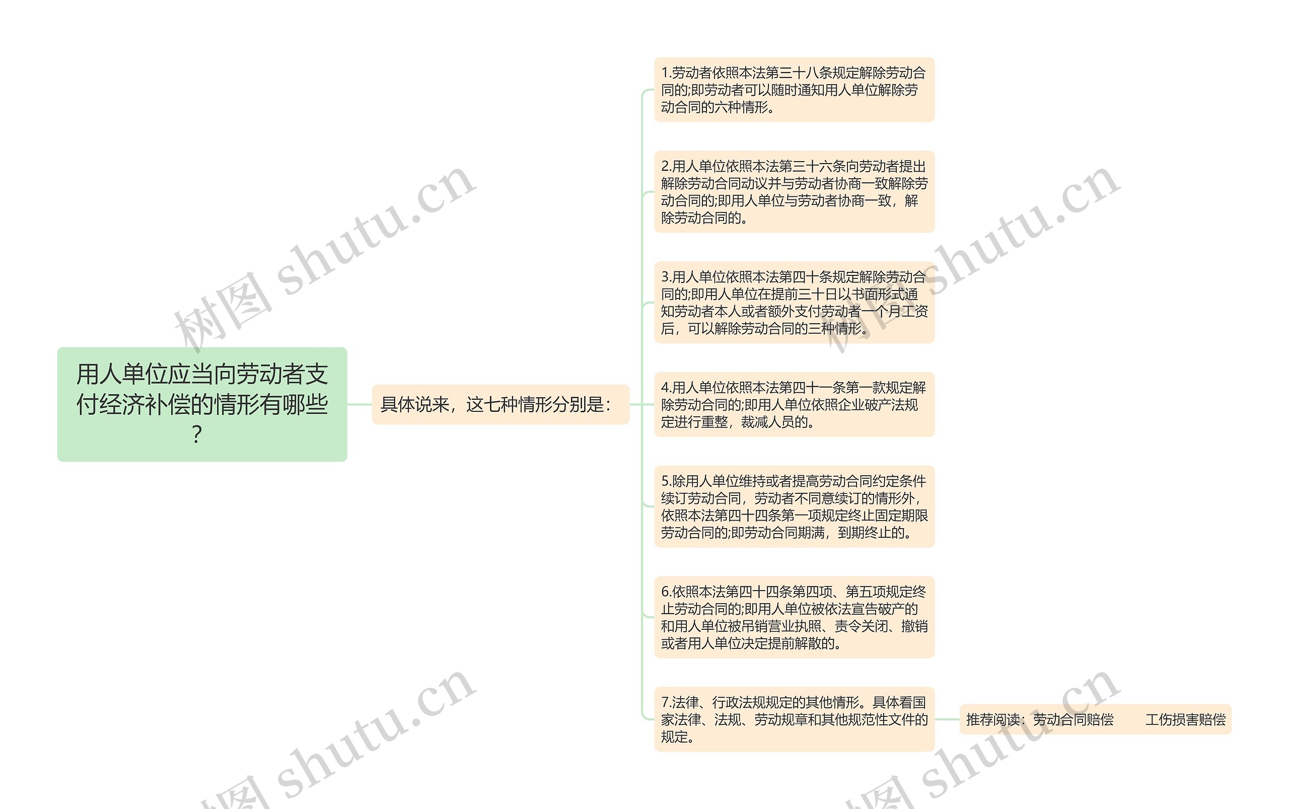 用人单位应当向劳动者支付经济补偿的情形有哪些？思维导图