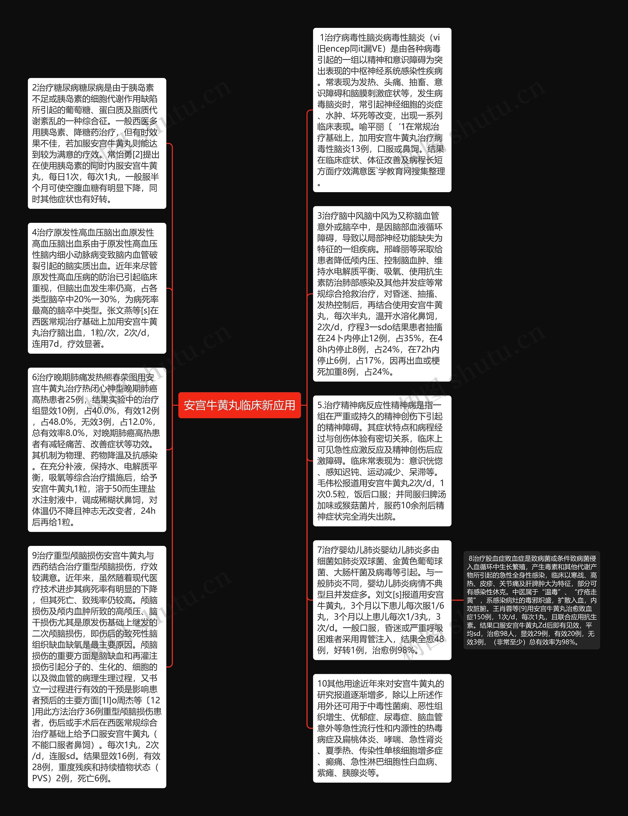 安宫牛黄丸临床新应用思维导图