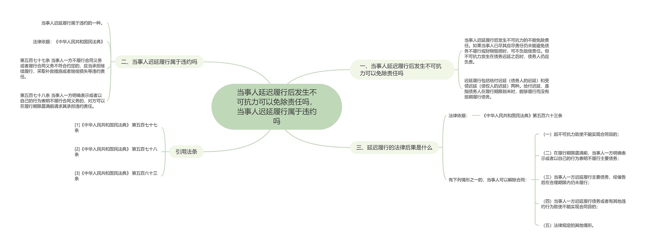 当事人延迟履行后发生不可抗力可以免除责任吗，当事人迟延履行属于违约吗思维导图