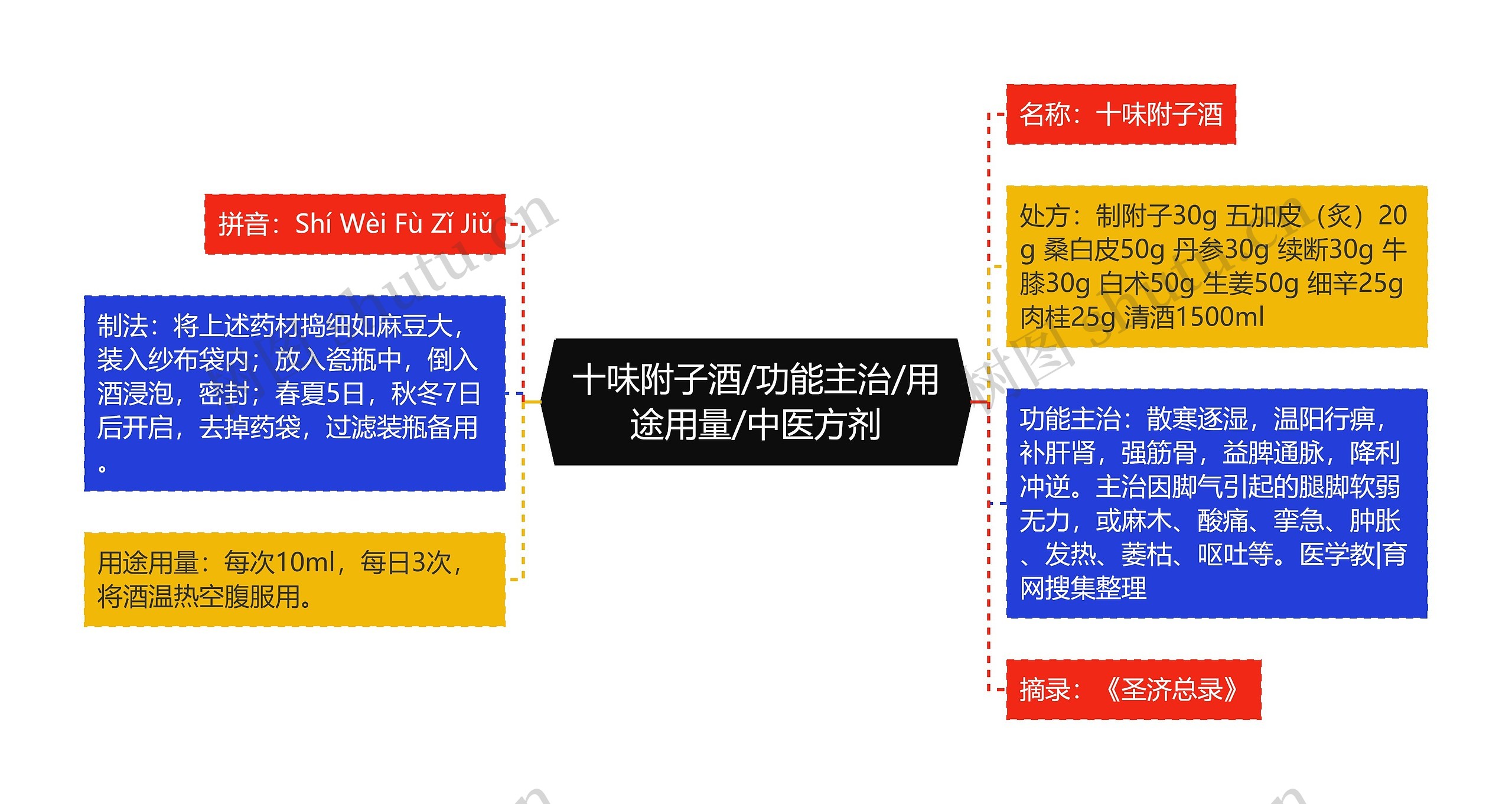 十味附子酒/功能主治/用途用量/中医方剂思维导图