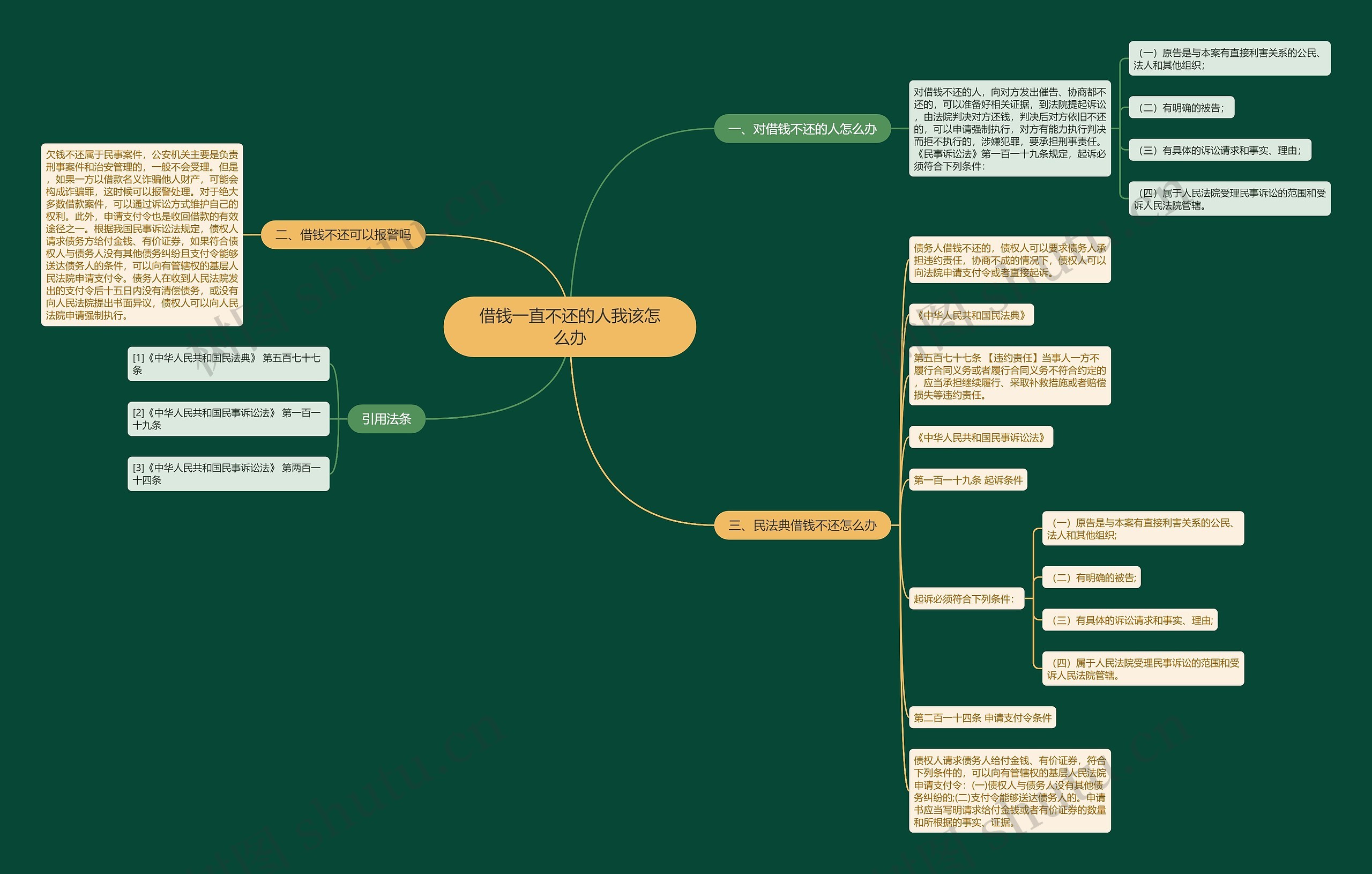 借钱一直不还的人我该怎么办思维导图