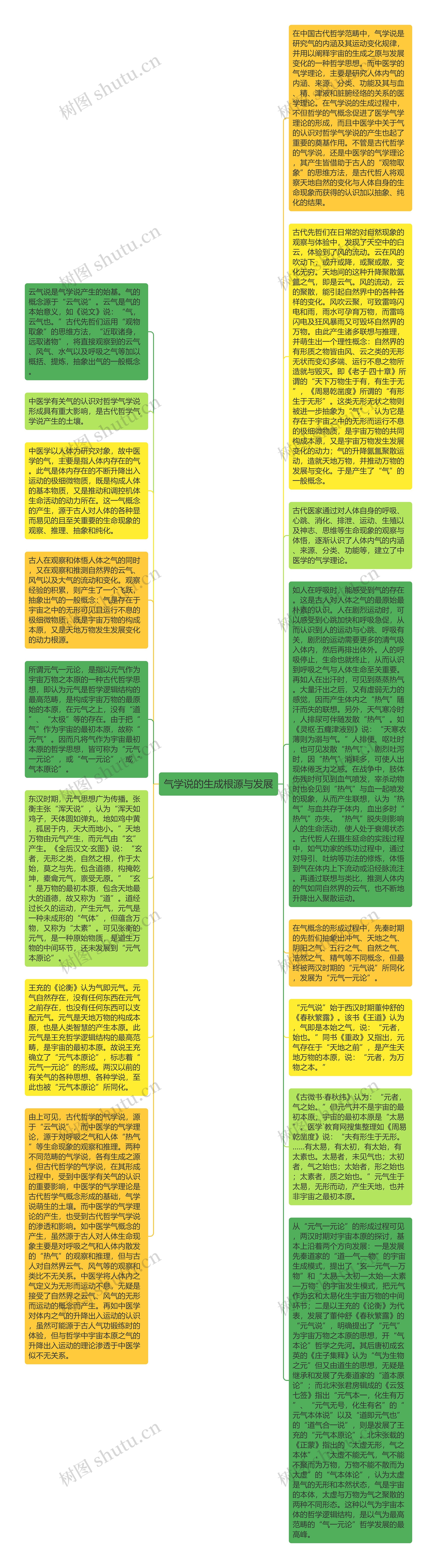 气学说的生成根源与发展思维导图