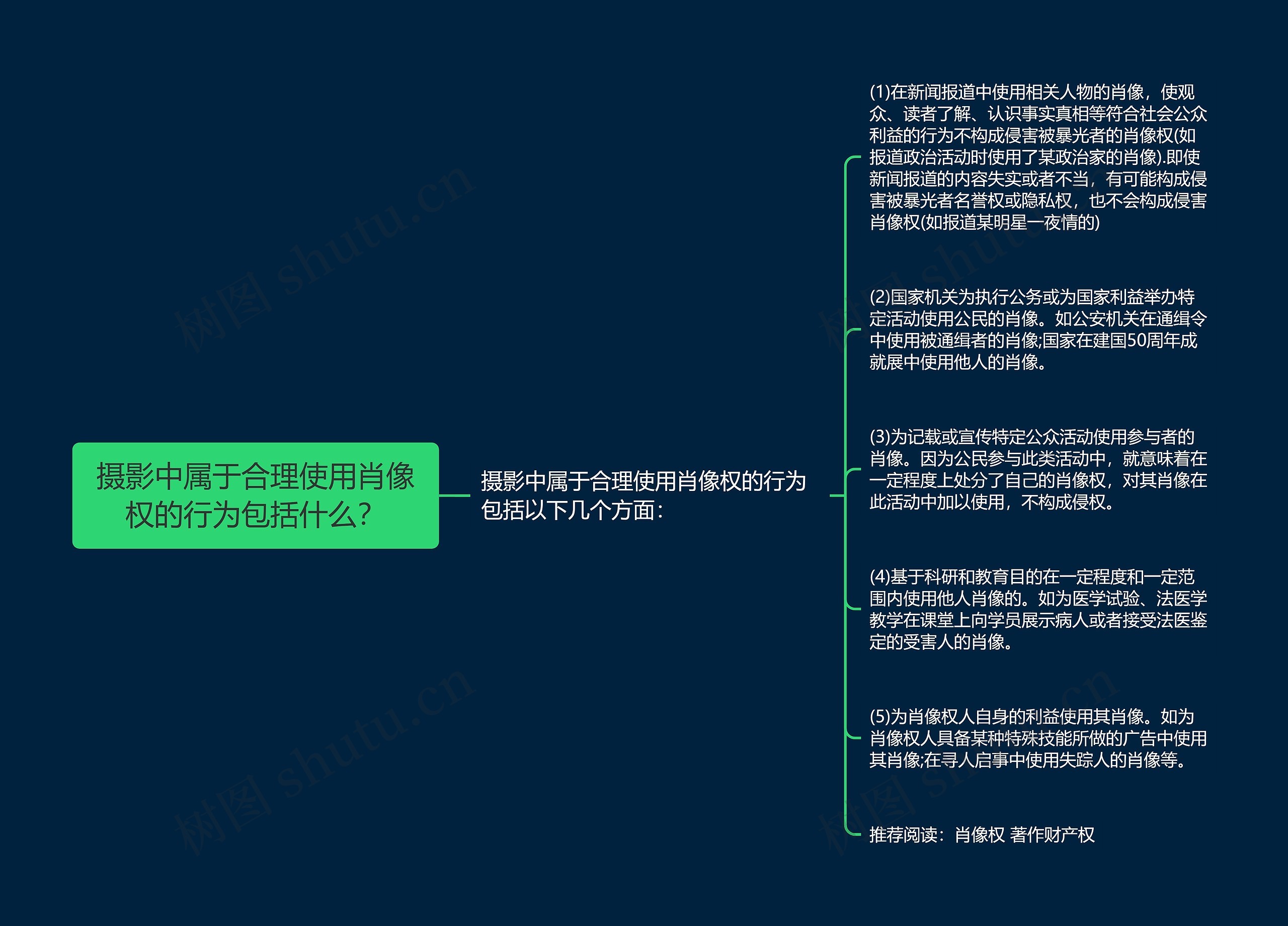 摄影中属于合理使用肖像权的行为包括什么？思维导图