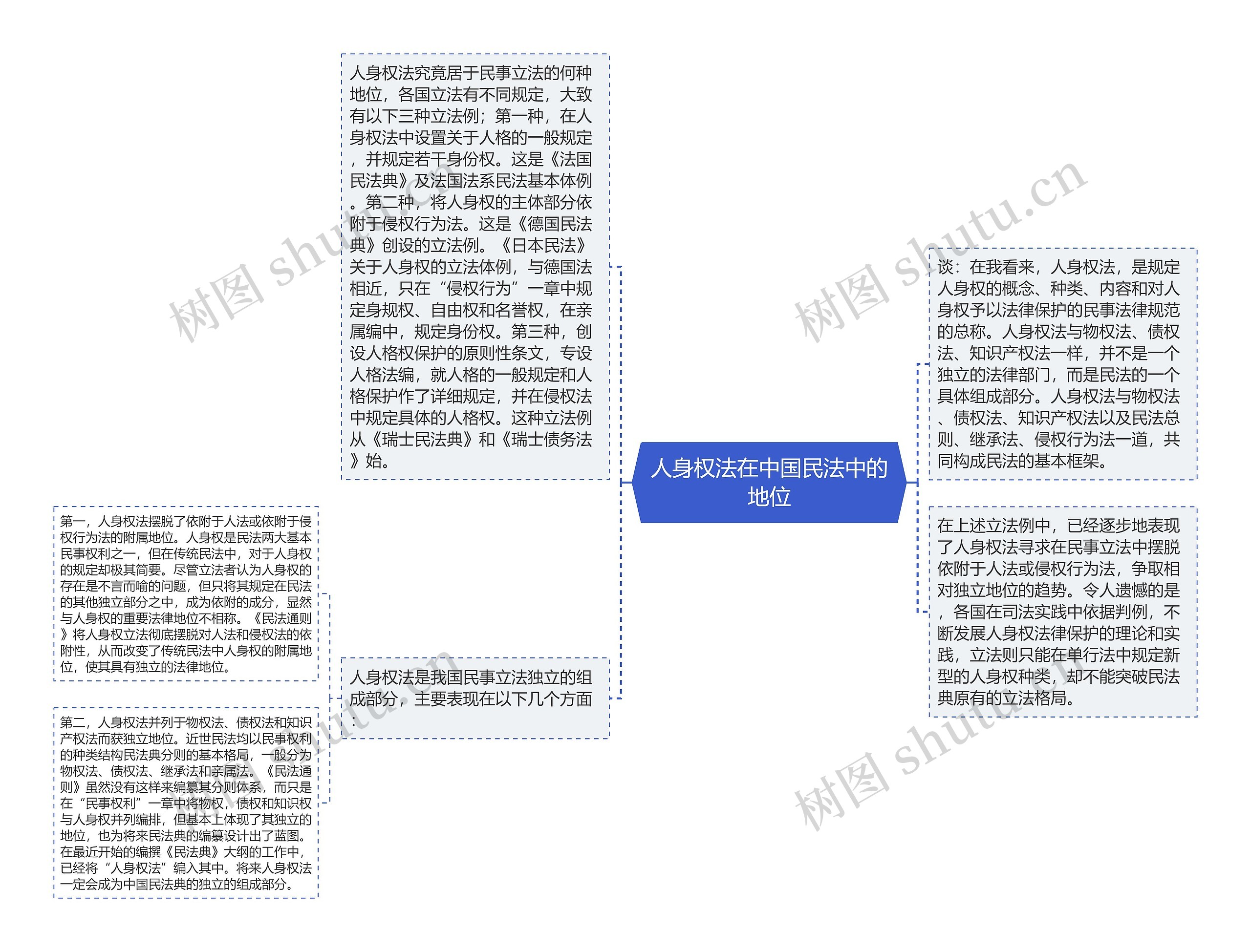 人身权法在中国民法中的地位思维导图