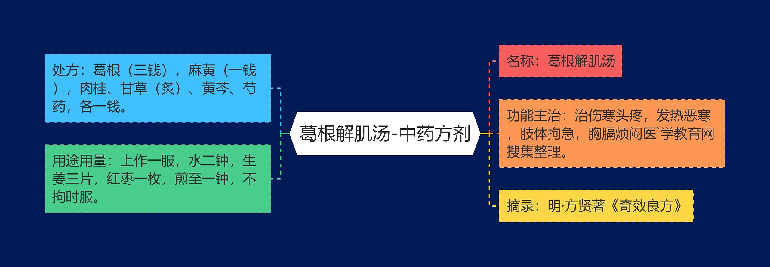 葛根解肌汤-中药方剂思维导图