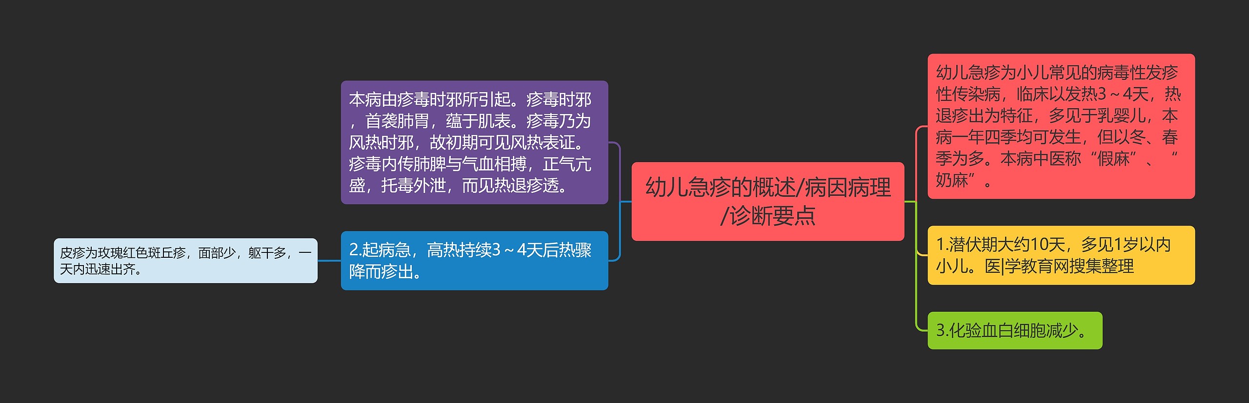 幼儿急疹的概述/病因病理/诊断要点思维导图