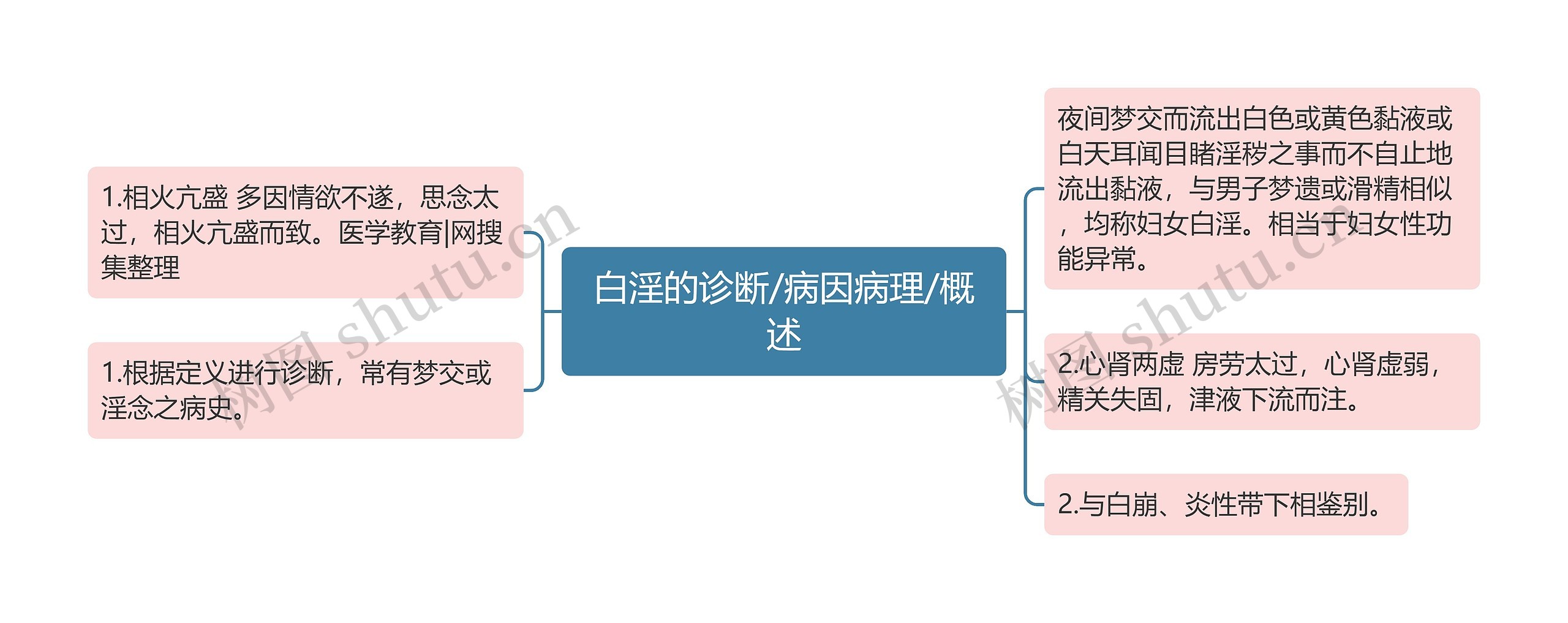 白淫的诊断/病因病理/概述