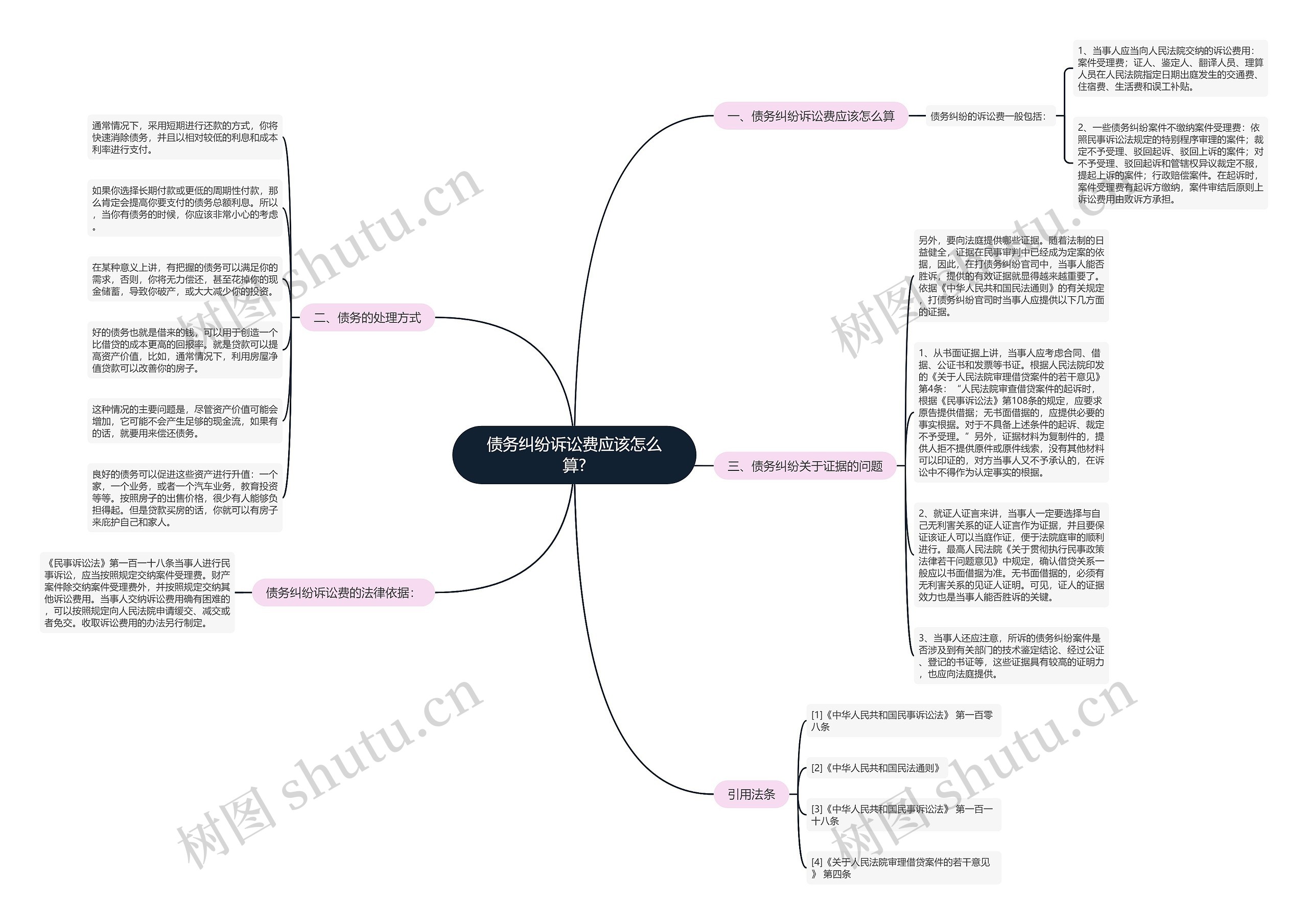 债务纠纷诉讼费应该怎么算?思维导图