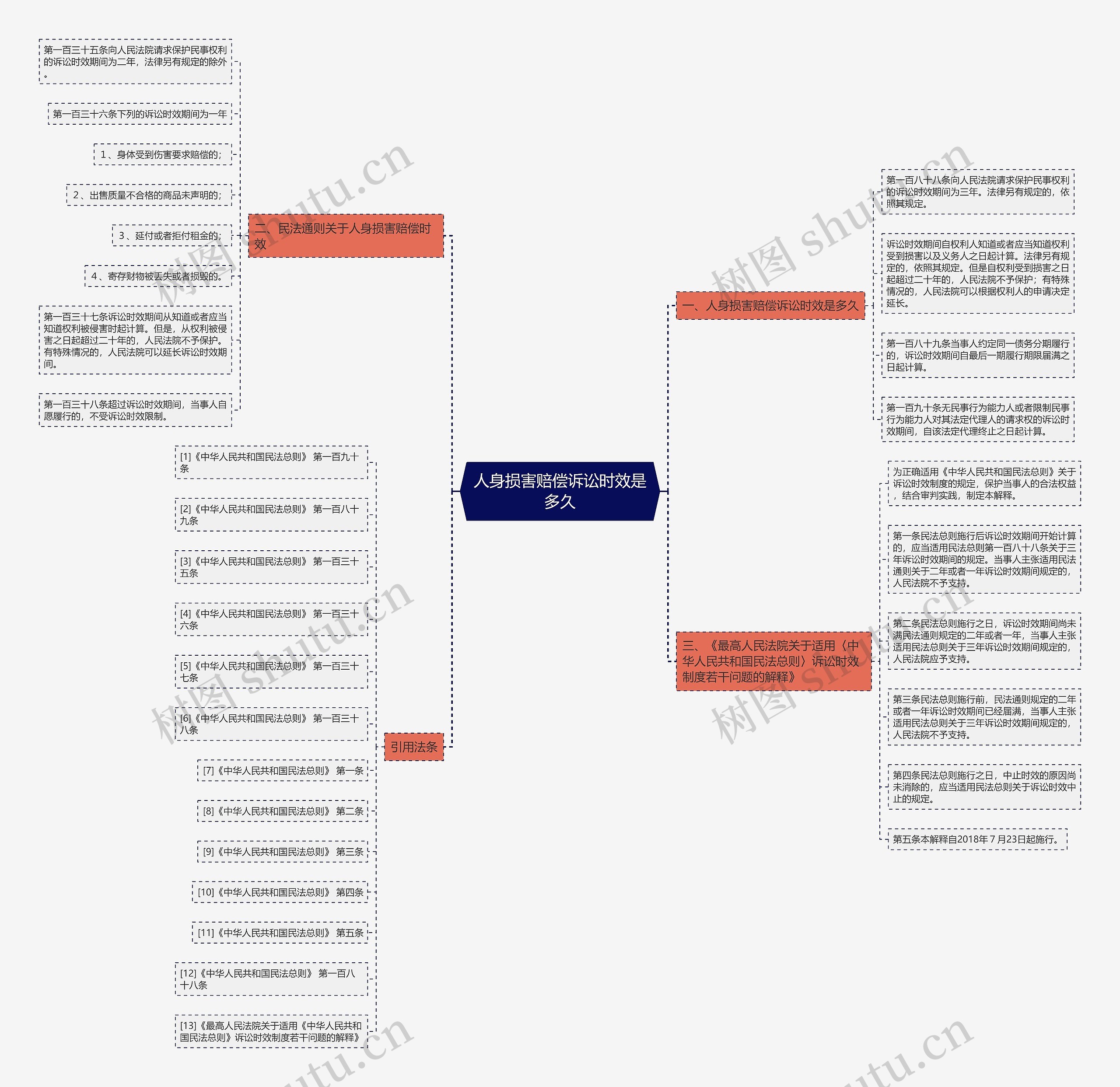 人身损害赔偿诉讼时效是多久思维导图