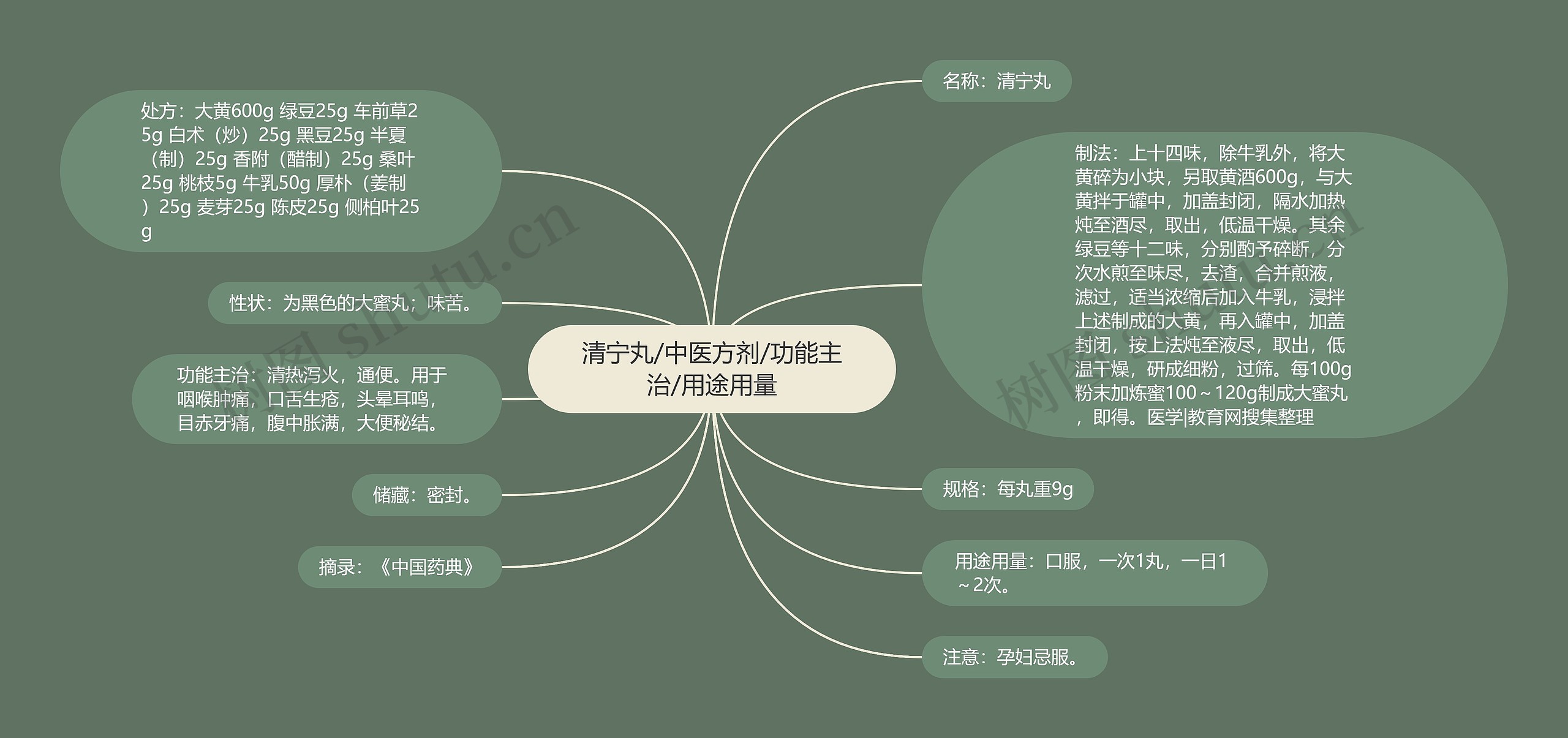 清宁丸/中医方剂/功能主治/用途用量思维导图