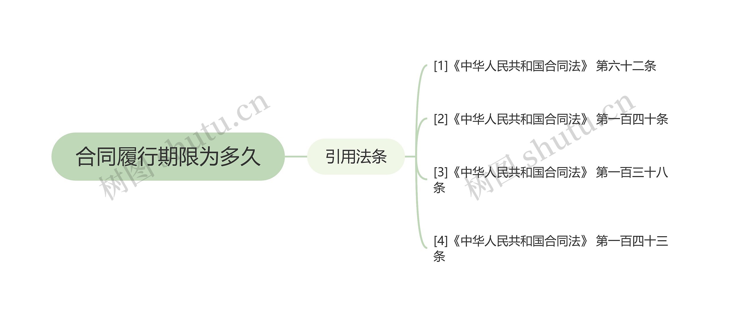 合同履行期限为多久思维导图